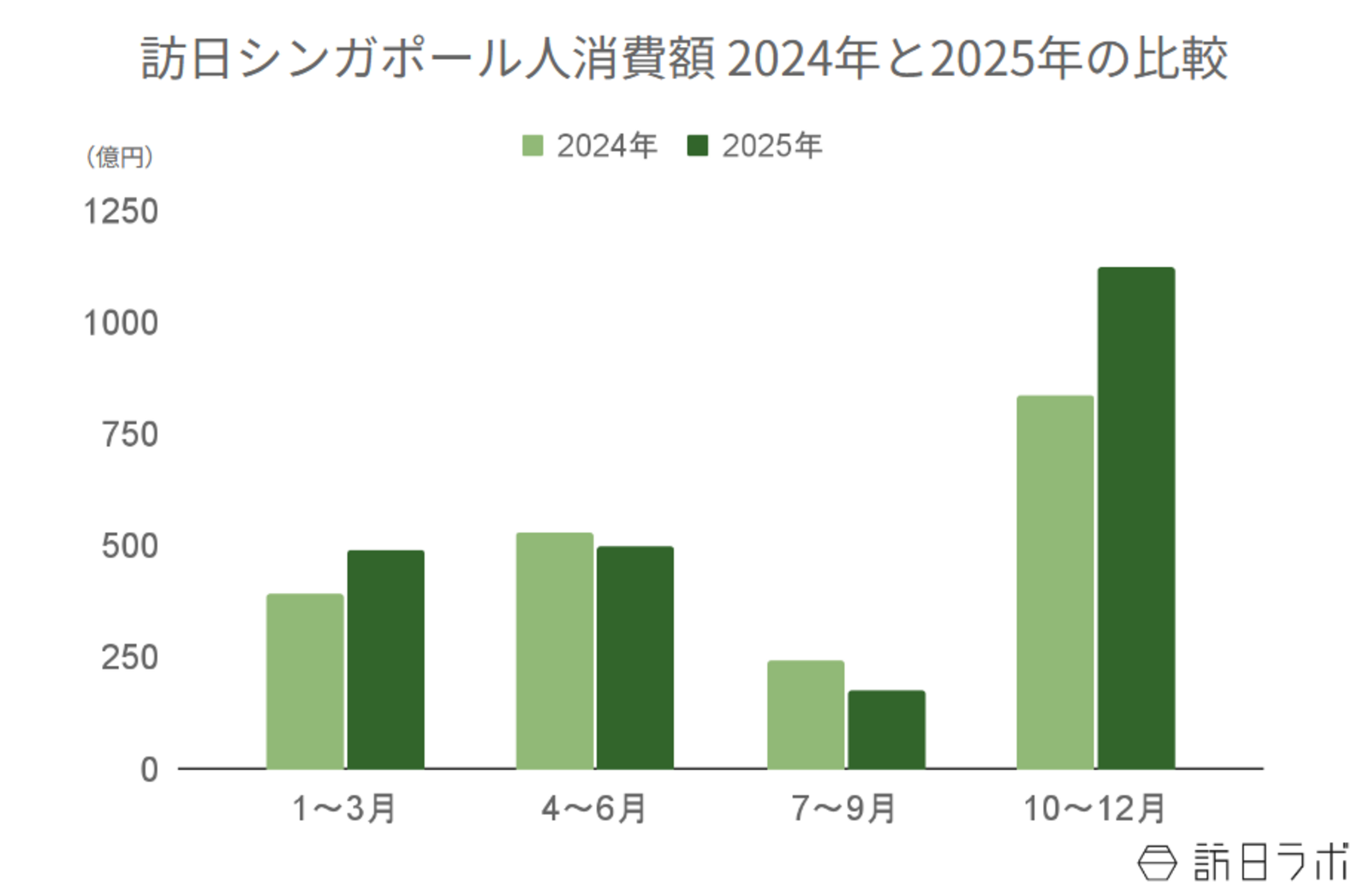 ▲訪日シンガポール人消費額の年間推移(2024年比):観光庁 インバウンド消費動向調査より訪日ラボ作成 ▲訪日シンガポール人消費額の年間推移(2024年比):観光庁 インバウンド消費動向調査より訪日ラボ作成