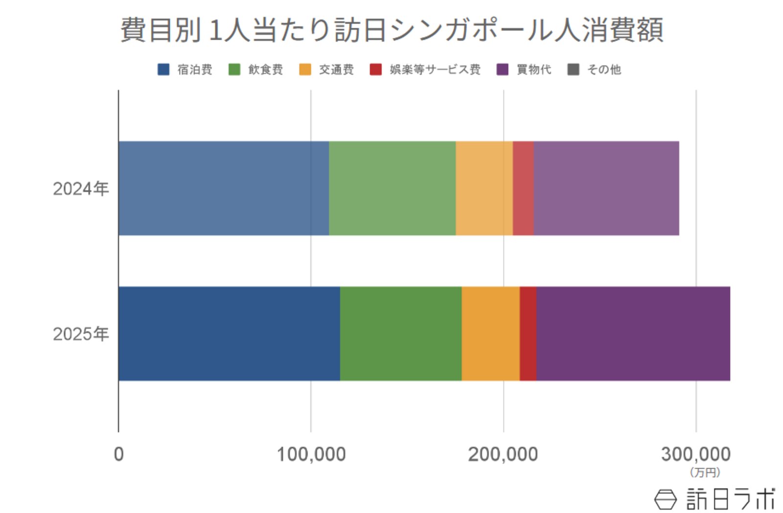 ▲費目別 1人当たり訪日シンガポール人消費額:インバウンド消費動向調査より訪日ラボ作成 ▲費目別 1人当たり訪日シンガポール人消費額:インバウンド消費動向調査より訪日ラボ作成