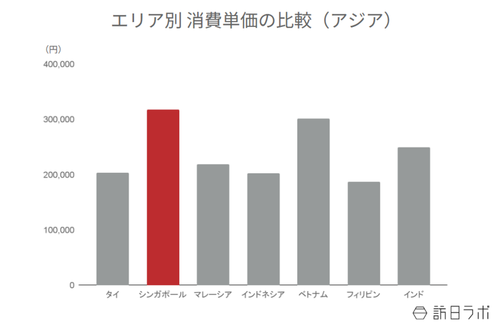 ▲エリア別消費単価の比較:観光庁 インバウンド消費動向調査より訪日ラボ作成 ▲エリア別消費単価の比較:観光庁 インバウンド消費動向調査より訪日ラボ作成