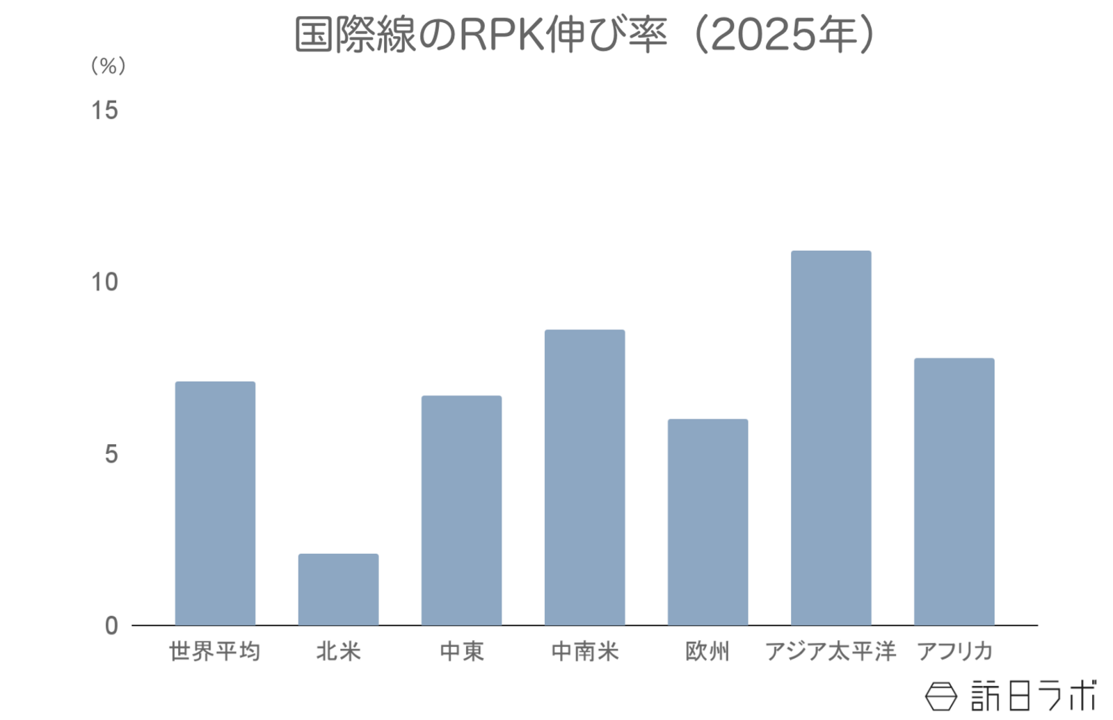 ▲国際線のRPK伸び率(前年比):IATAより訪日ラボ作成 ▲国際線のRPK伸び率(前年比):IATAより訪日ラボ作成