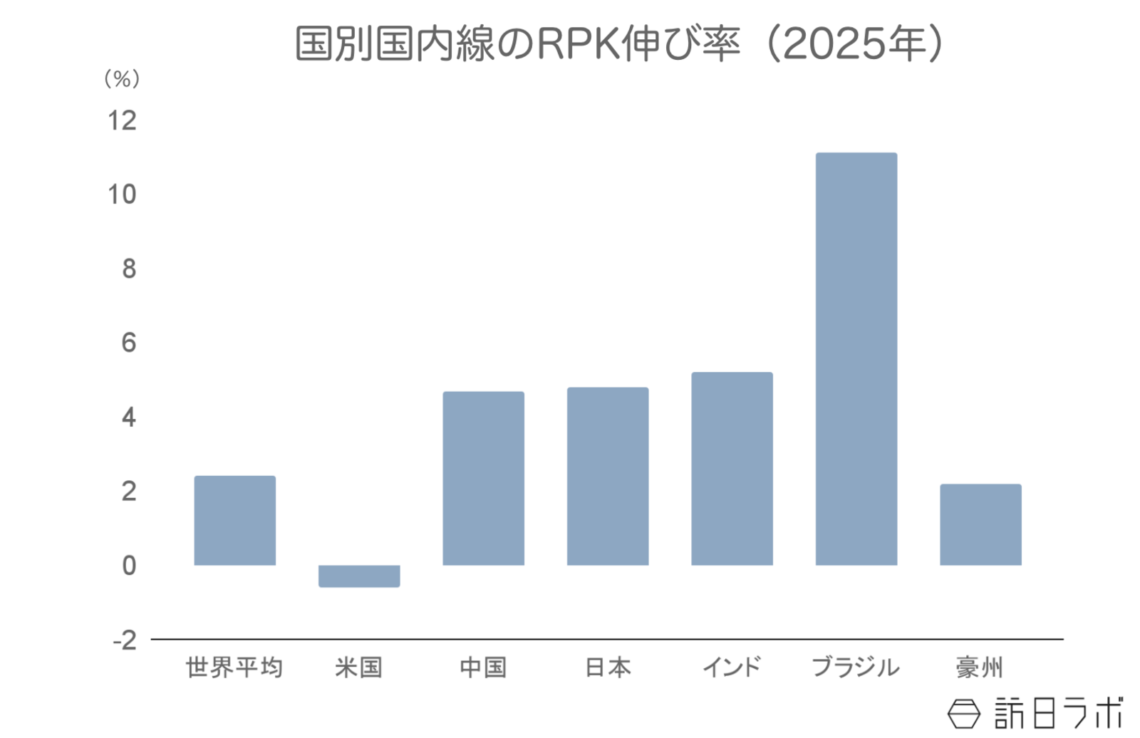 ▲国別国内線のRPK伸び率(前年比):IATAより訪日ラボ作成 ▲国別国内線のRPK伸び率(前年比):IATAより訪日ラボ作成