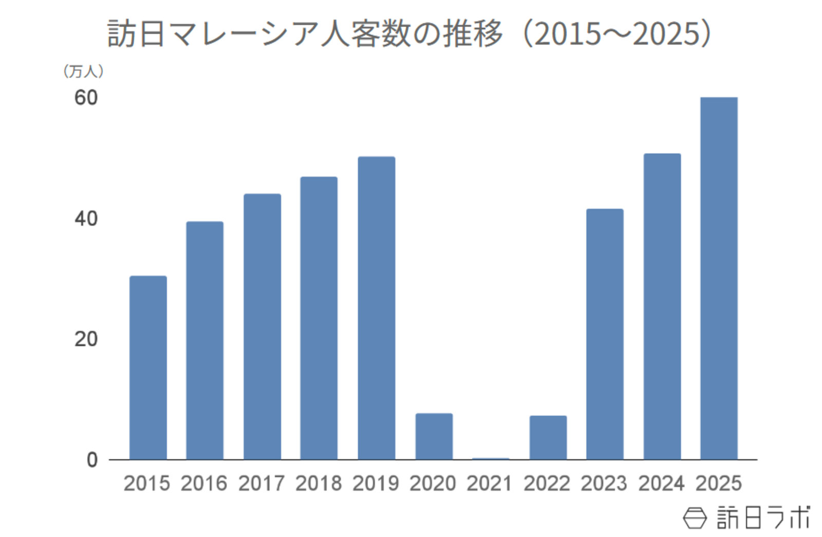 ▲訪日マレーシア人客数の推移(2015〜2025):日本政府観光局(JNTO)より訪日ラボ作成 ▲訪日マレーシア人客数の推移(2015〜2025):日本政府観光局(JNTO)より訪日ラボ作成