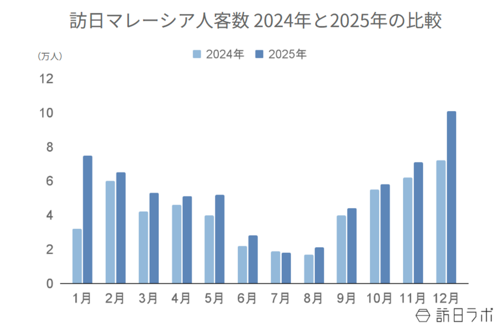 ▲訪日マレーシア人客数 2024年と2025年の比較:日本政府観光局(JNTO)より訪日ラボ作成 ▲訪日マレーシア人客数 2024年と2025年の比較:日本政府観光局(JNTO)より訪日ラボ作成