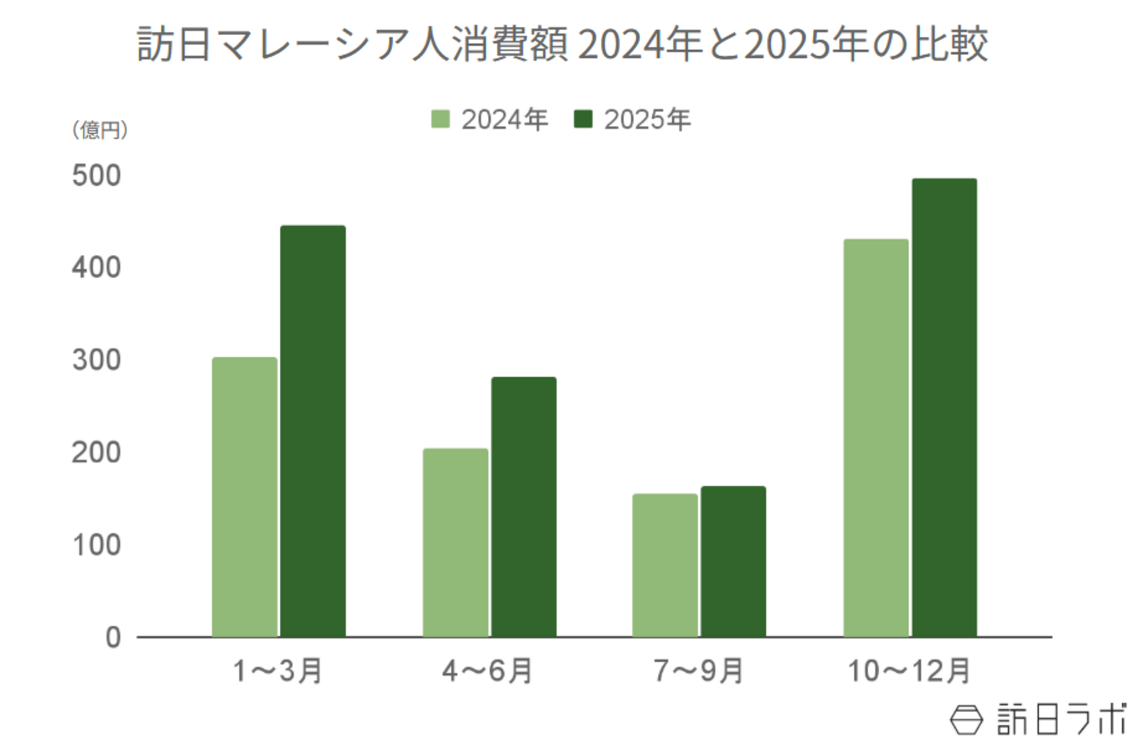 ▲訪日マレーシア人消費額の年間推移(2024年比):観光庁 インバウンド消費動向調査より訪日ラボ作成 ▲訪日マレーシア人消費額の年間推移(2024年比):観光庁 インバウンド消費動向調査より訪日ラボ作成