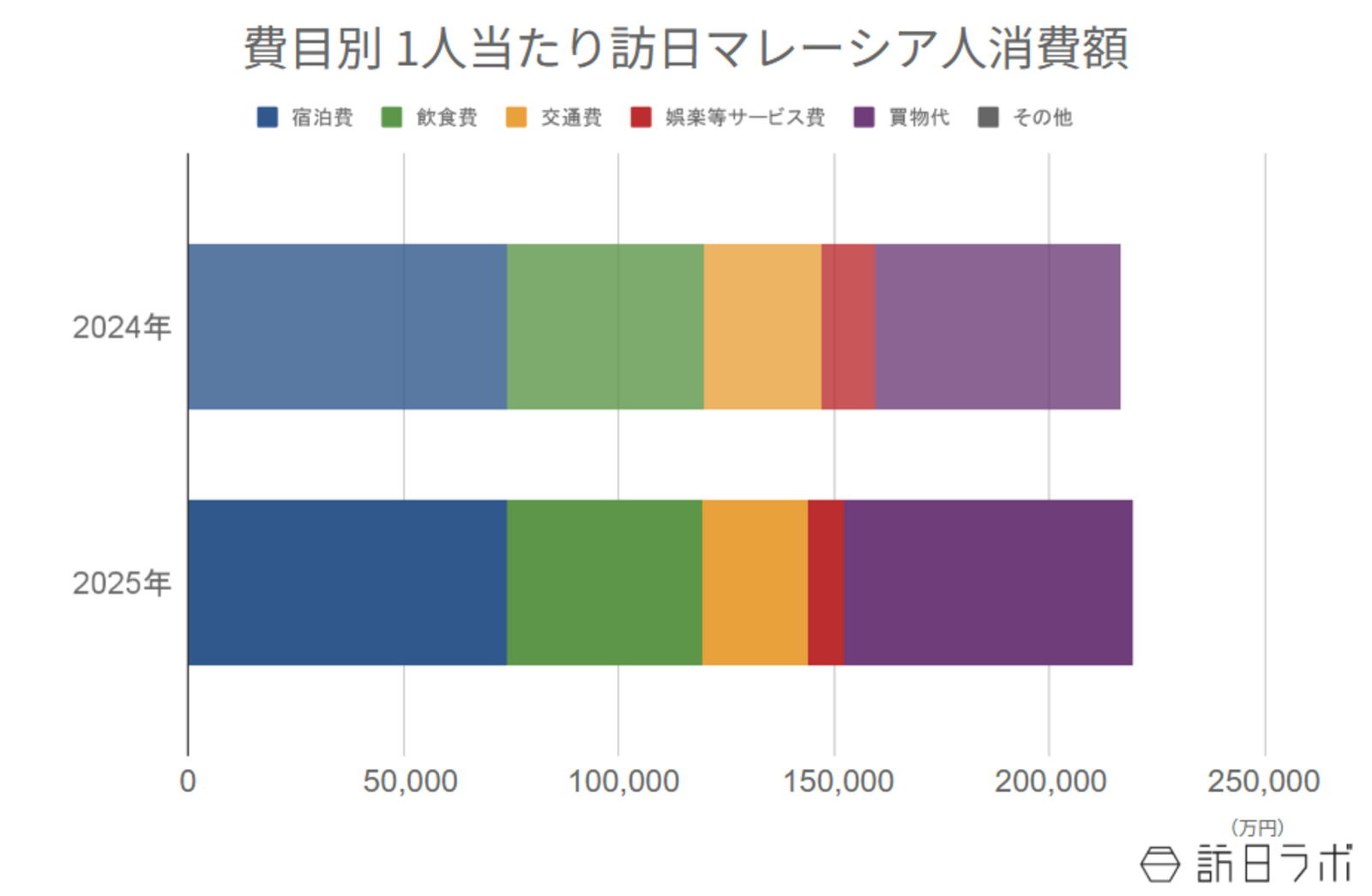 ▲費目別 1人当たり訪日マレーシア人消費額:インバウンド消費動向調査より訪日ラボ作成 ▲費目別 1人当たり訪日マレーシア人消費額:インバウンド消費動向調査より訪日ラボ作成