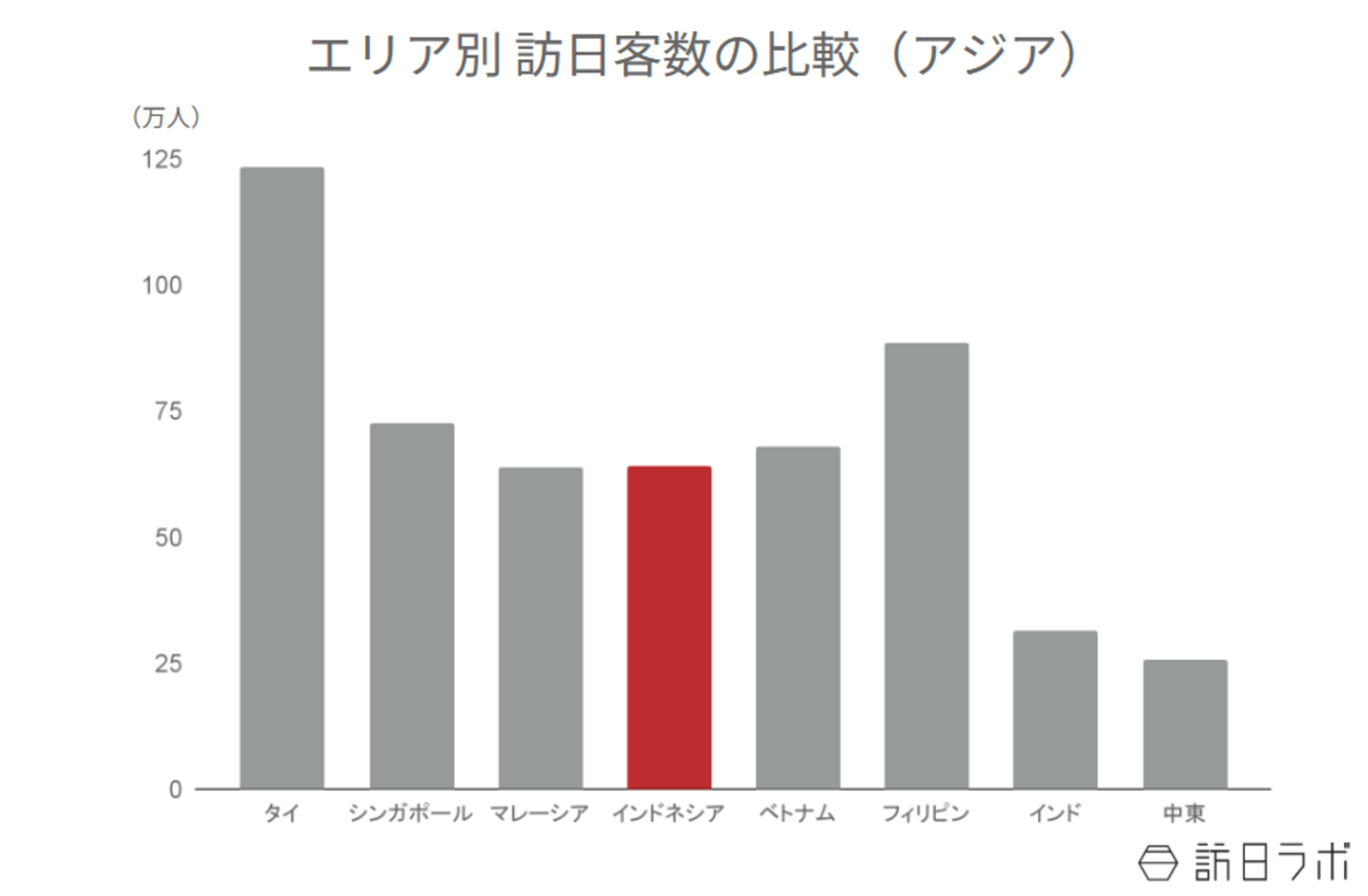 ▲エリア別訪日客数の比較：日本政府観光局（JNTO）より訪日ラボ作成