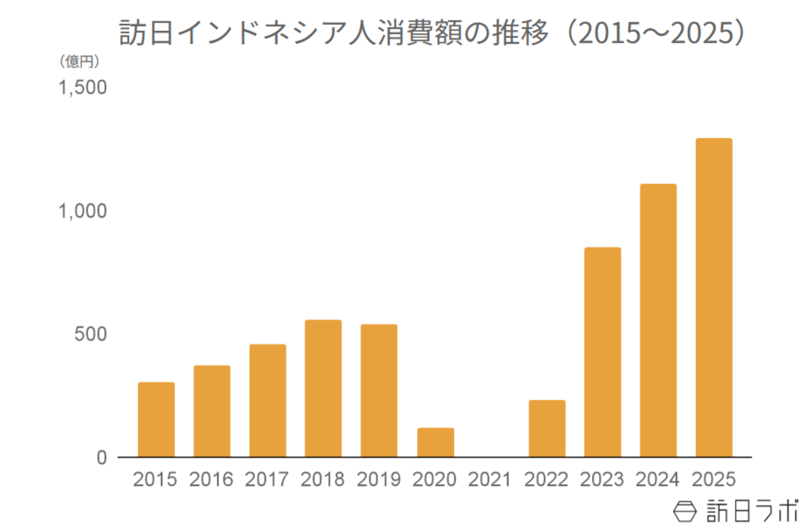 ▲訪日インドネシア人消費額の推移（2015〜2025）：観光庁 インバウンド消費動向調査より訪日ラボ作成