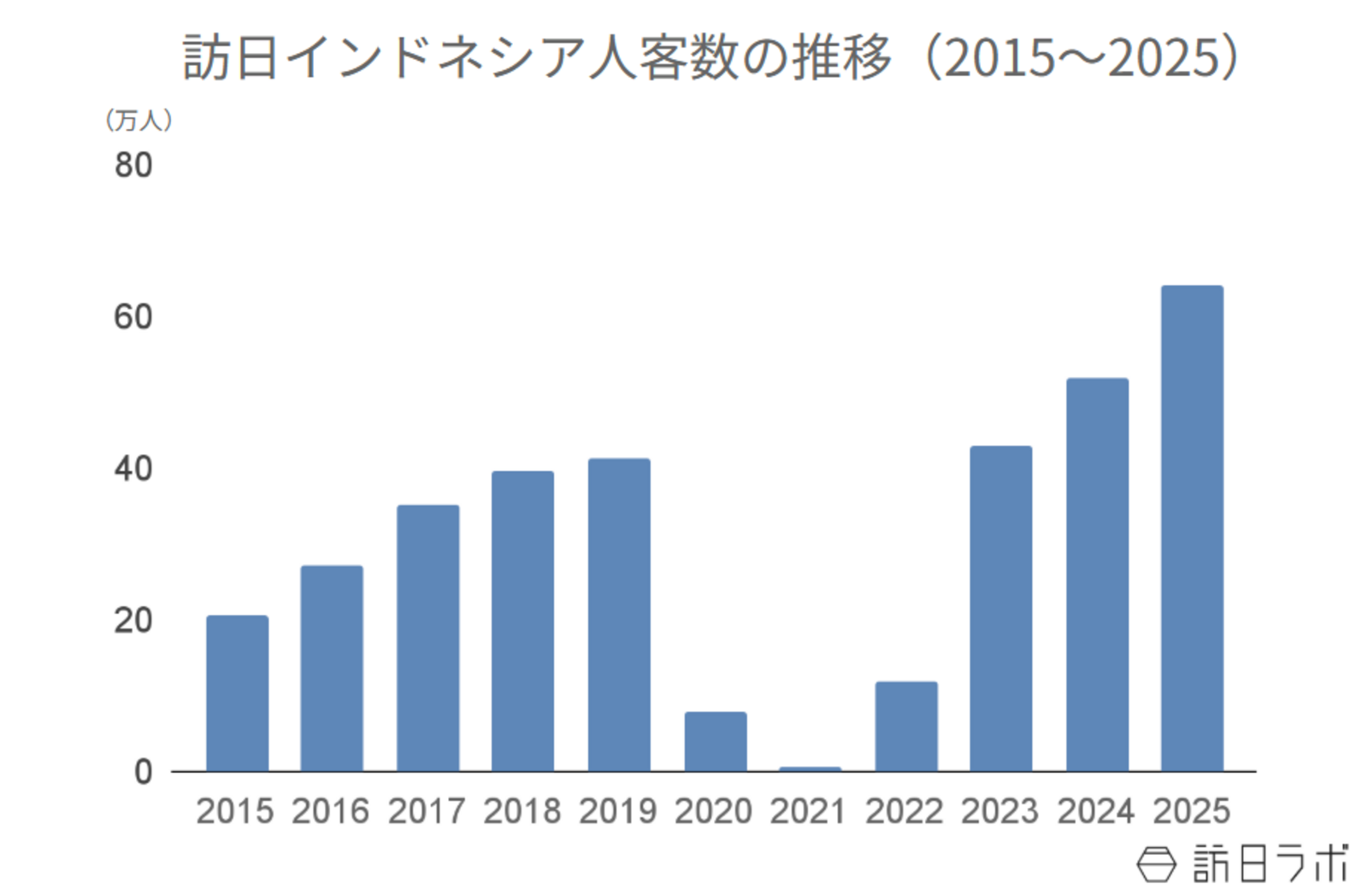 ▲訪日インドネシア人客数の推移（2015〜2025）：日本政府観光局（JNTO）より訪日ラボ作成