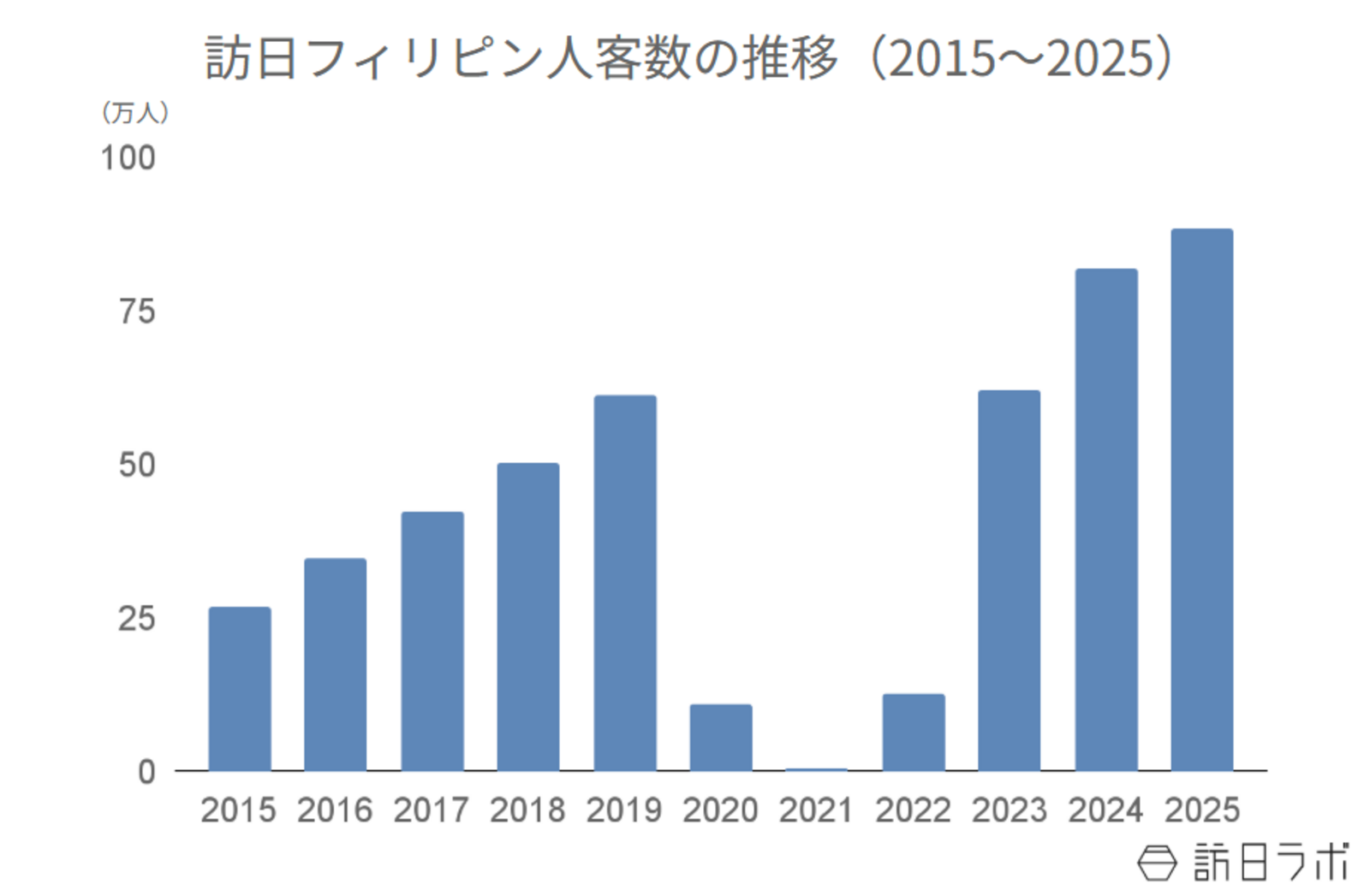 ▲訪日フィリピン人客数の推移(2015〜2025):日本政府観光局(JNTO)より訪日ラボ作成 ▲訪日フィリピン人客数の推移(2015〜2025):日本政府観光局(JNTO)より訪日ラボ作成