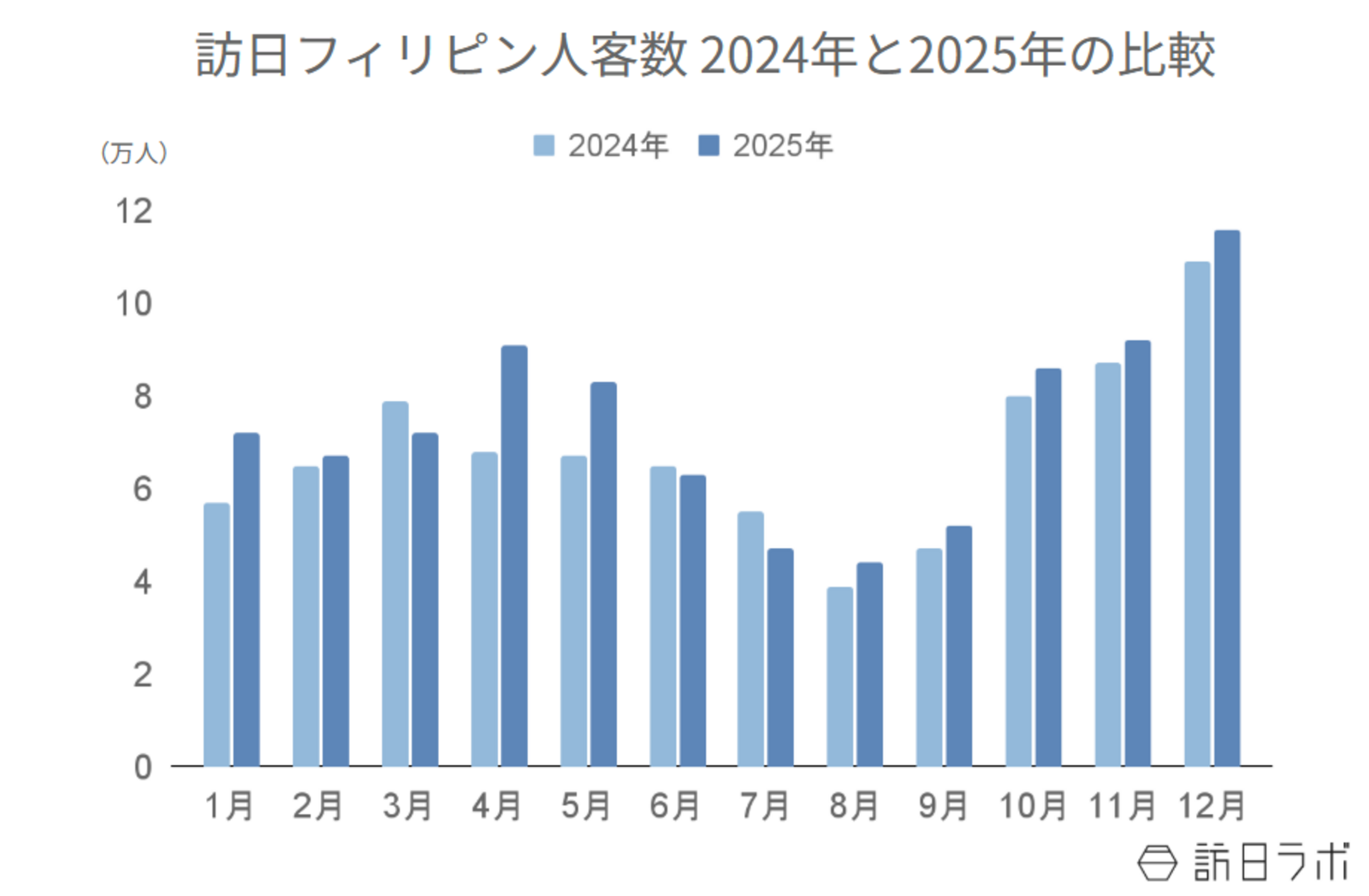 ▲訪日フィリピン人客数 2024年と2025年の比較:日本政府観光局(JNTO)より訪日ラボ作成 ▲訪日フィリピン人客数 2024年と2025年の比較:日本政府観光局(JNTO)より訪日ラボ作成
