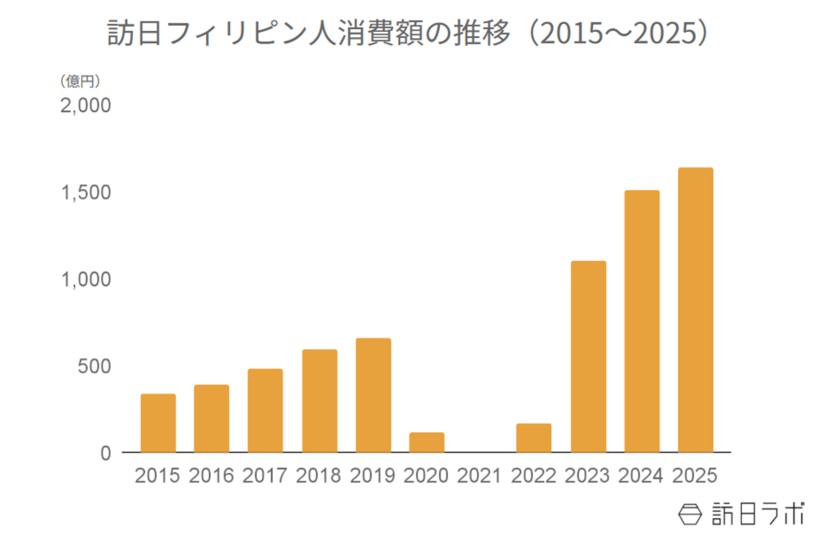 ▲訪日フィリピン人消費額の推移(2016〜2025):観光庁 インバウンド消費動向調査より訪日ラボ作成 ▲訪日フィリピン人消費額の推移(2016〜2025):観光庁 インバウンド消費動向調査より訪日ラボ作成