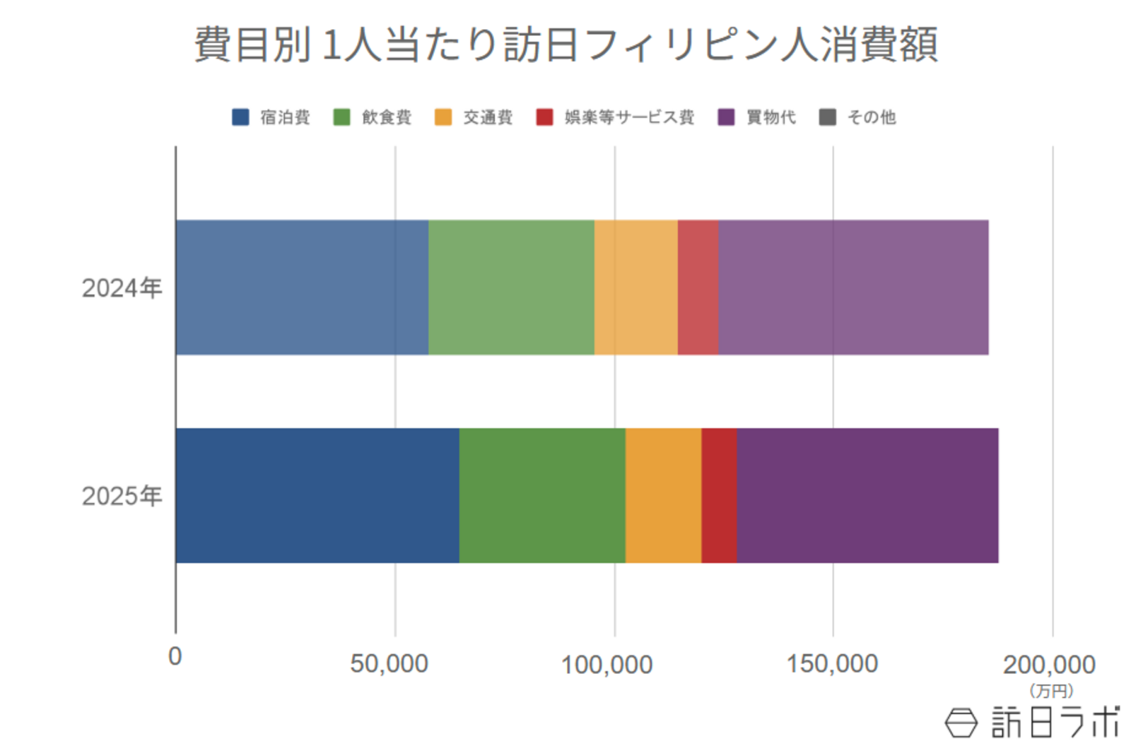 ▲費目別 1人当たり訪日フィリピン人消費額:インバウンド消費動向調査より訪日ラボ作成 ▲費目別 1人当たり訪日フィリピン人消費額:インバウンド消費動向調査より訪日ラボ作成