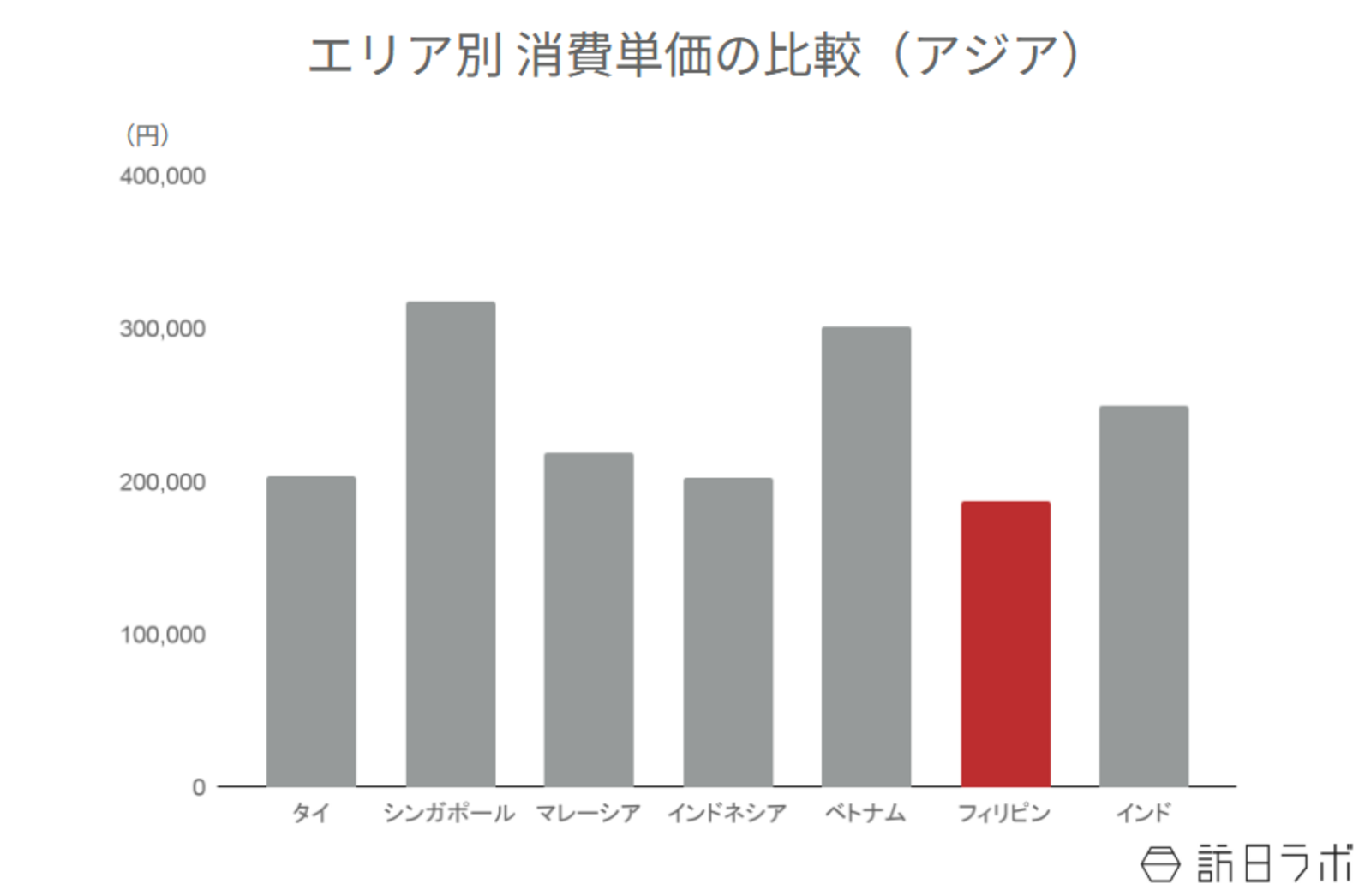 ▲エリア別消費単価の比較:観光庁 インバウンド消費動向調査より訪日ラボ作成 ▲エリア別消費単価の比較:観光庁 インバウンド消費動向調査より訪日ラボ作成