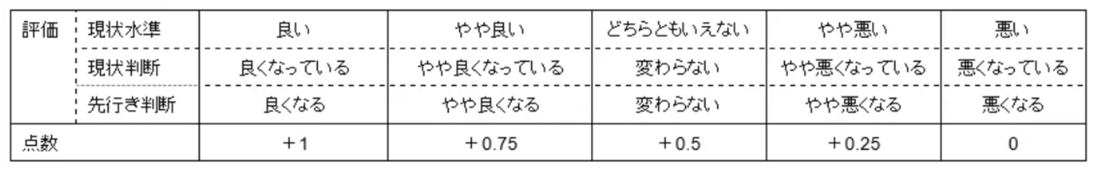 ▲インバウンド購買意欲指数の評価基準：三菱UFJリサーチ＆コンサルティング株式会社プレスリリースより