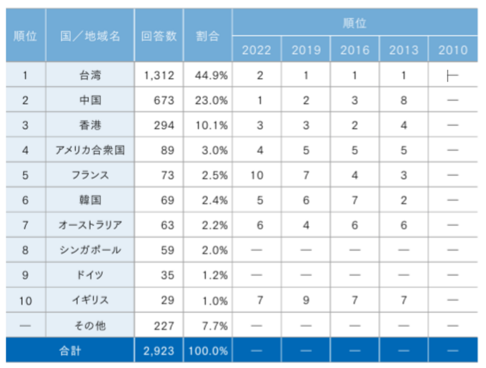 ▲国外来場者居住地：瀬戸内国際芸術祭2025 発表資料より