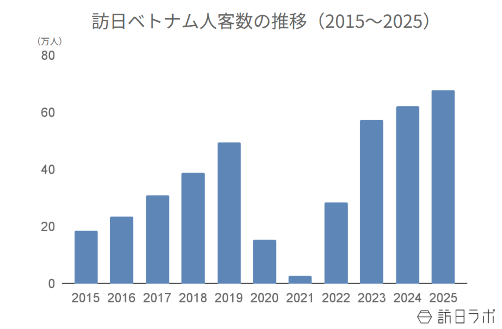 ▲訪日ベトナム人客数の推移（2015〜2025）：日本政府観光局（JNTO）より訪日ラボ作成