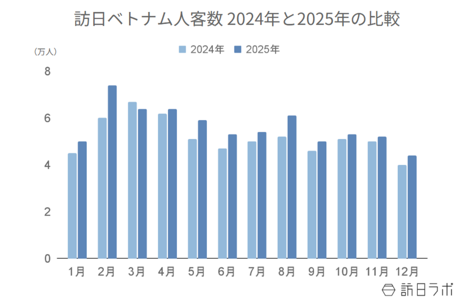 ▲訪日ベトナム人客数 2024年と2025年の比較：日本政府観光局（JNTO）より訪日ラボ作成