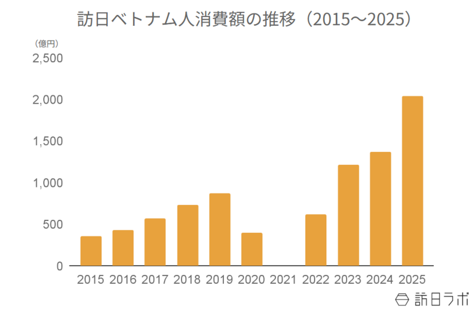 ▲訪日ベトナム人消費額の推移（2016〜2025）：観光庁 インバウンド消費動向調査より訪日ラボ作成
