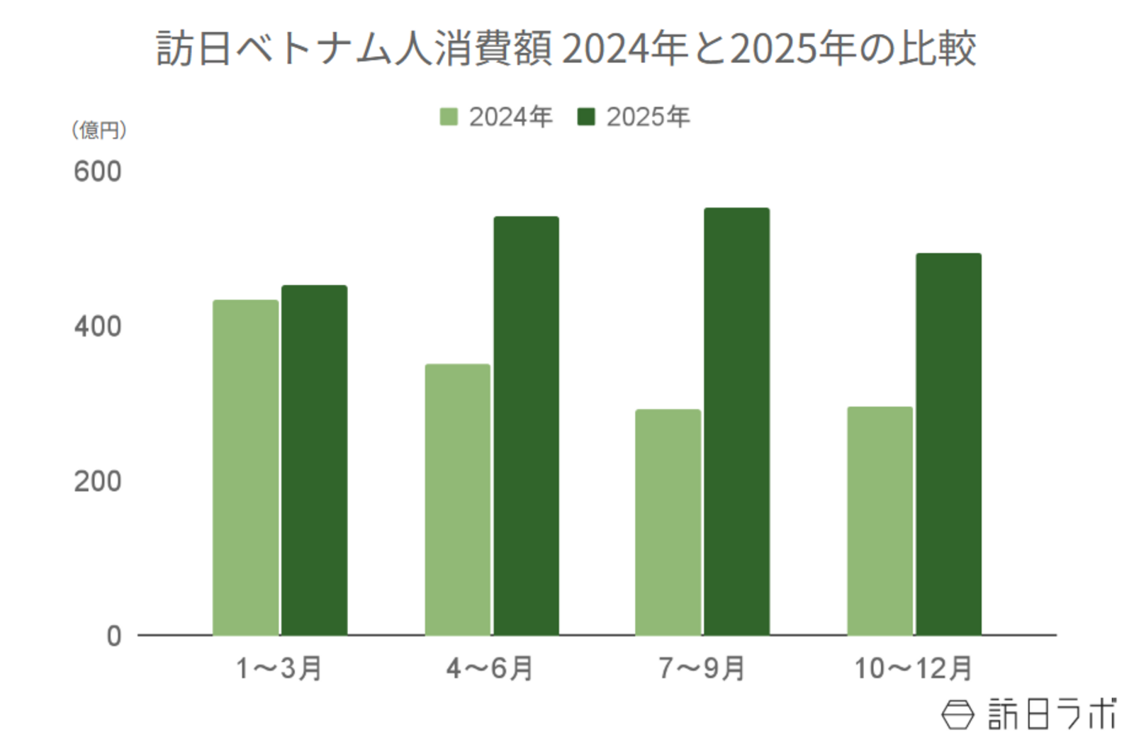 ▲訪日ベトナム人消費額の年間推移（2024年比）：観光庁 インバウンド消費動向調査より訪日ラボ作成