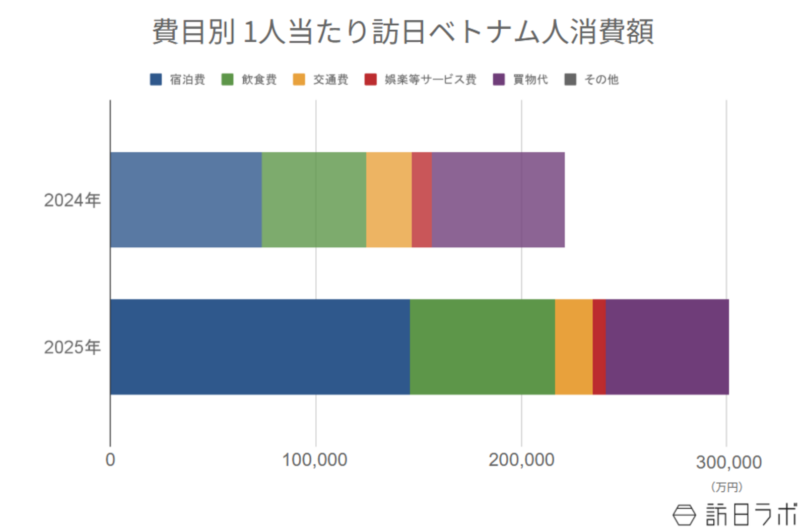 ▲費目別 1人当たり訪日ベトナム人消費額：インバウンド消費動向調査より訪日ラボ作成
