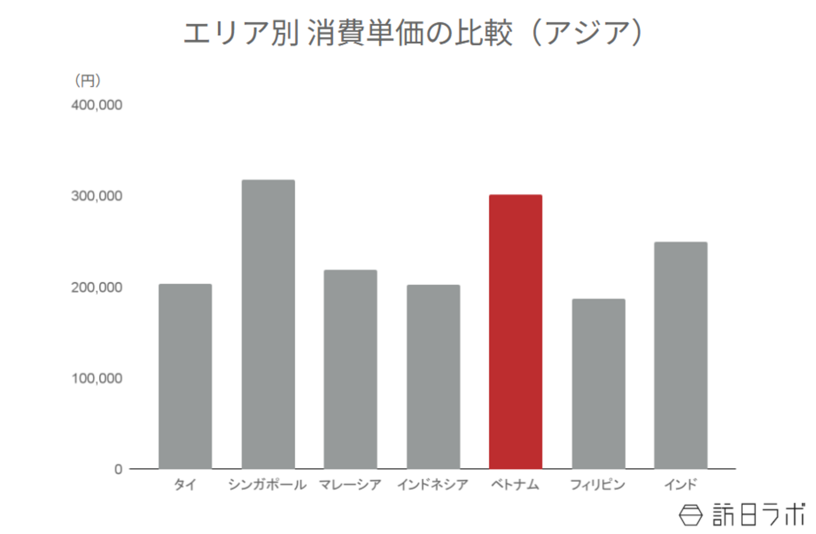 ▲エリア別消費単価の比較：観光庁 インバウンド消費動向調査より訪日ラボ作成