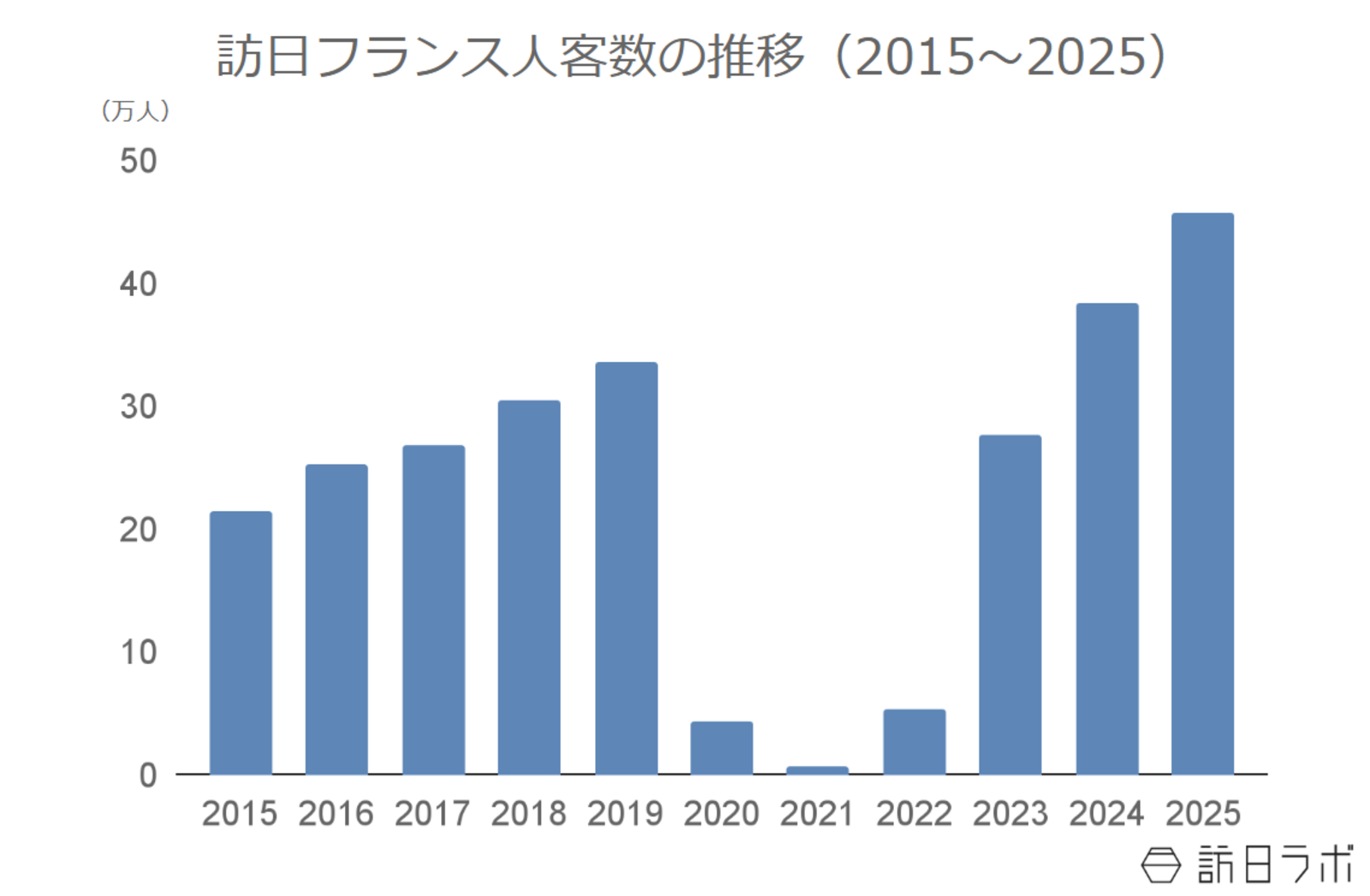 ▲訪日フランス人客数の推移（2015〜2025）：日本政府観光局（JNTO）より訪日ラボ作成