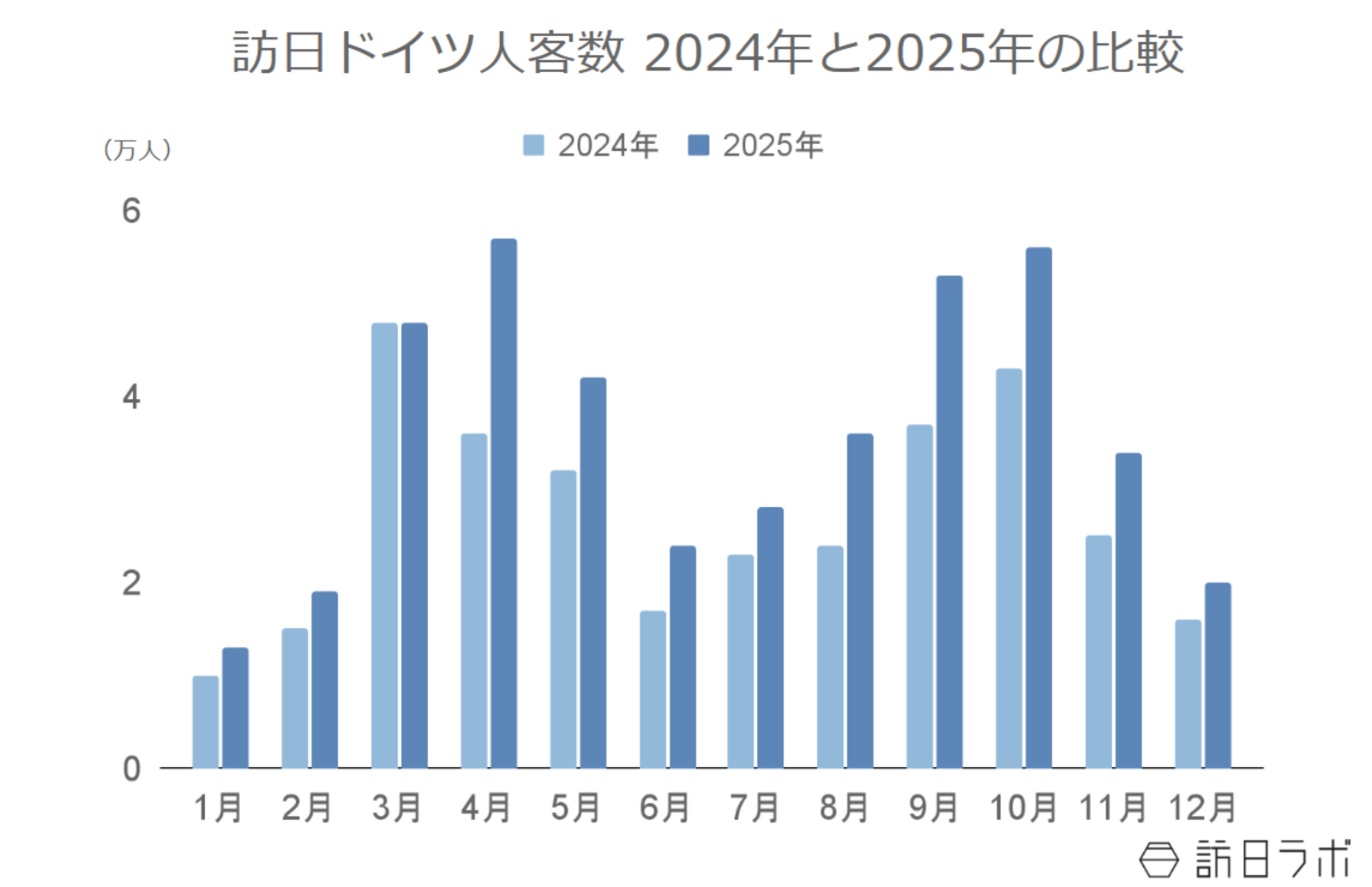 ▲訪日ドイツ人客数 2024年と2025年の比較:日本政府観光局(JNTO)より訪日ラボ作成 ▲訪日ドイツ人客数 2024年と2025年の比較:日本政府観光局(JNTO)より訪日ラボ作成