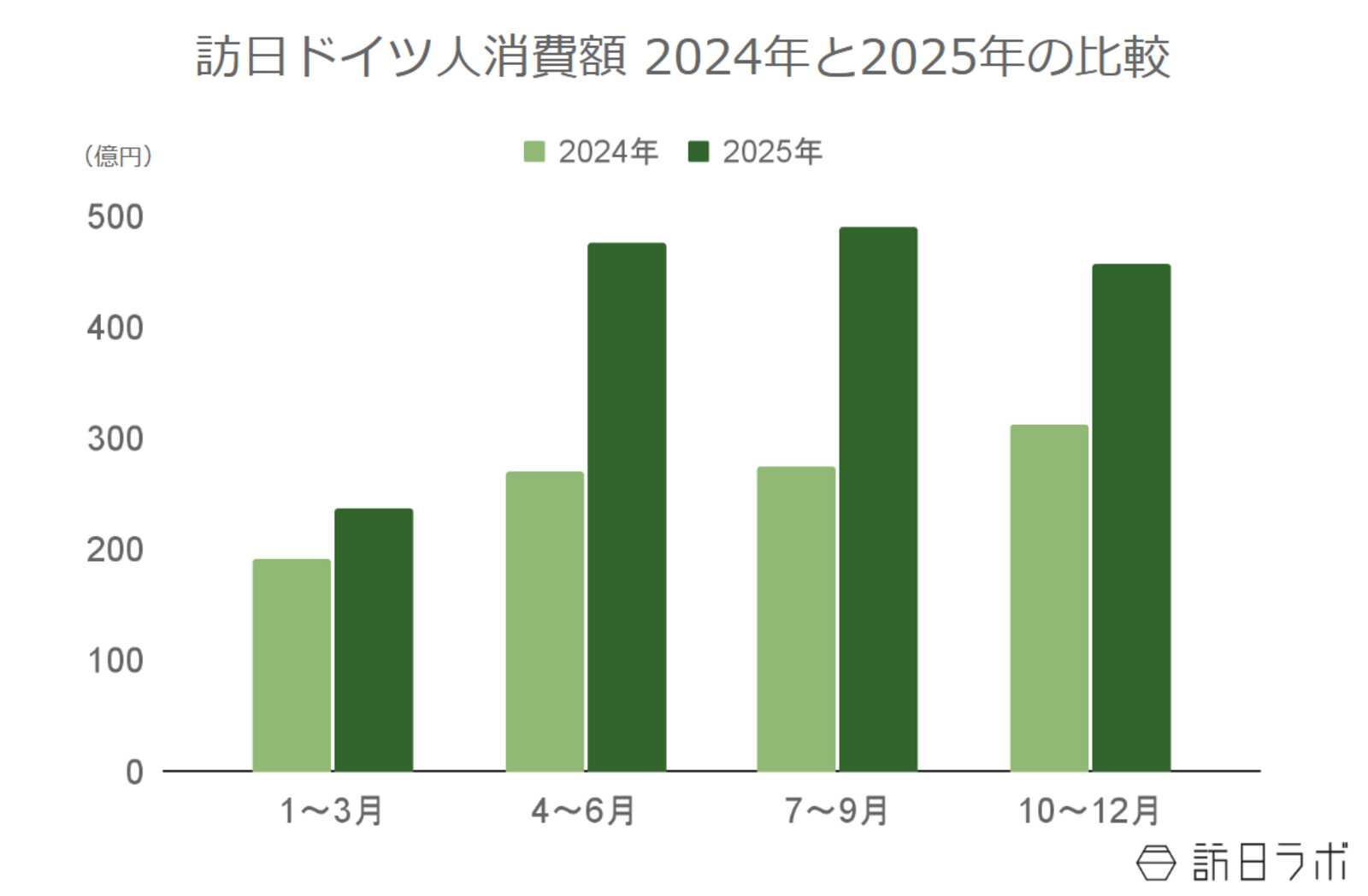 ▲訪日ドイツ人消費額の年間推移(2024年比):観光庁 インバウンド消費動向調査より訪日ラボ作成 ▲訪日ドイツ人消費額の年間推移(2024年比):観光庁 インバウンド消費動向調査より訪日ラボ作成