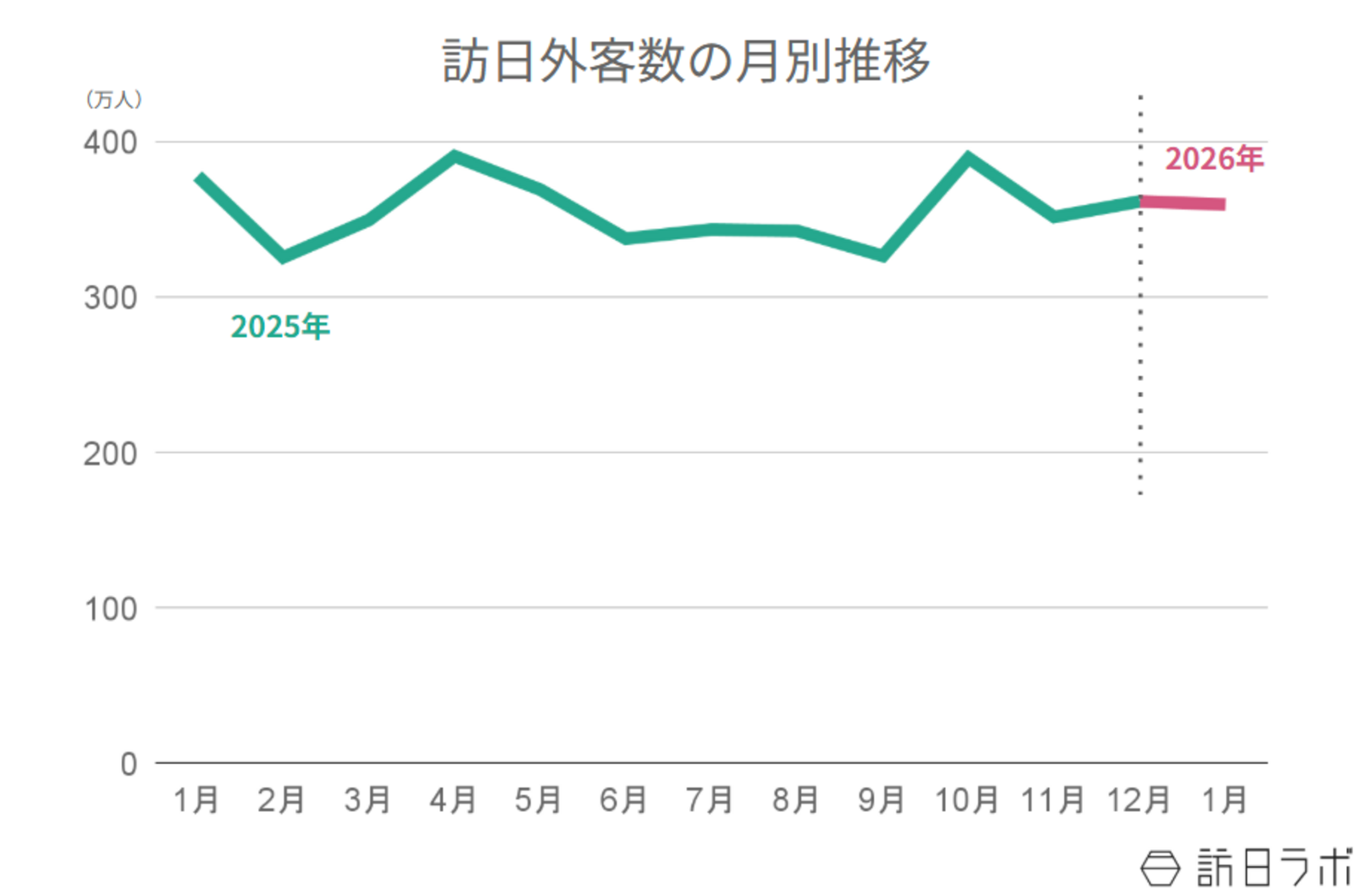 ▲訪日外客数の月別推移:日本政府観光局(JNTO)訪日外客統計より訪日ラボ作成 ▲訪日外客数の月別推移:日本政府観光局(JNTO)訪日外客統計より訪日ラボ作成