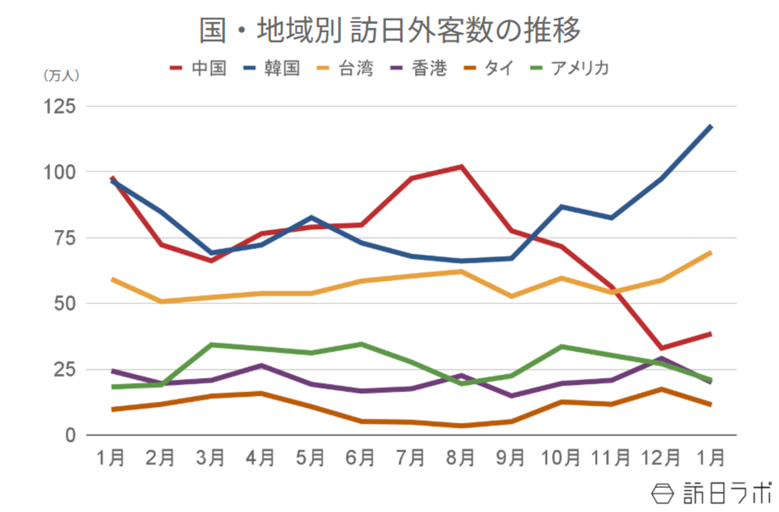 ▲国・地域別 訪日外客数の推移:日本政府観光局(JNTO)訪日外客統計より訪日ラボ作成 ▲国・地域別 訪日外客数の推移:日本政府観光局(JNTO)訪日外客統計より訪日ラボ作成