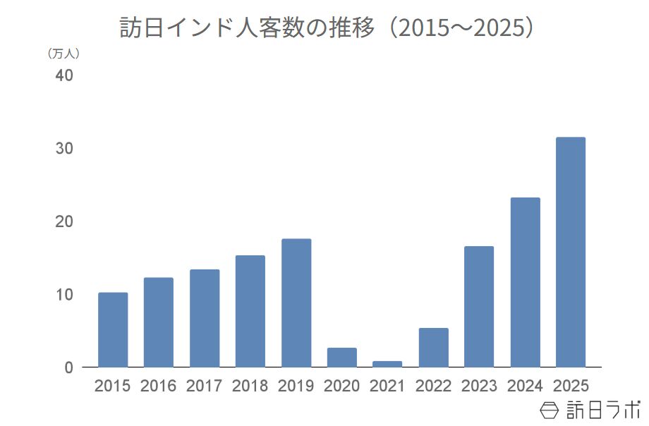 ▲訪日インド人客数の推移(2015〜2025):日本政府観光局(JNTO)より訪日ラボ作成 ▲訪日インド人客数の推移(2015〜2025):日本政府観光局(JNTO)より訪日ラボ作成