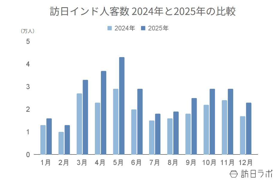 ▲訪日インド人客数 2024年と2025年の比較:日本政府観光局(JNTO)より訪日ラボ作成 ▲訪日インド人客数 2024年と2025年の比較:日本政府観光局(JNTO)より訪日ラボ作成