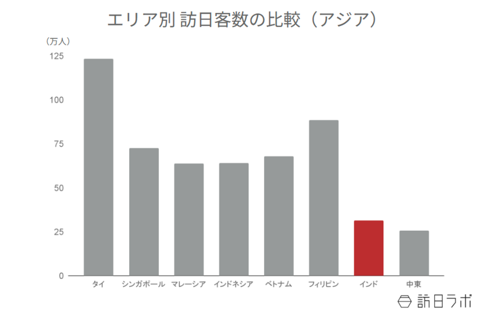 ▲エリア別訪日客数の比較：日本政府観光局（JNTO）より訪日ラボ作成