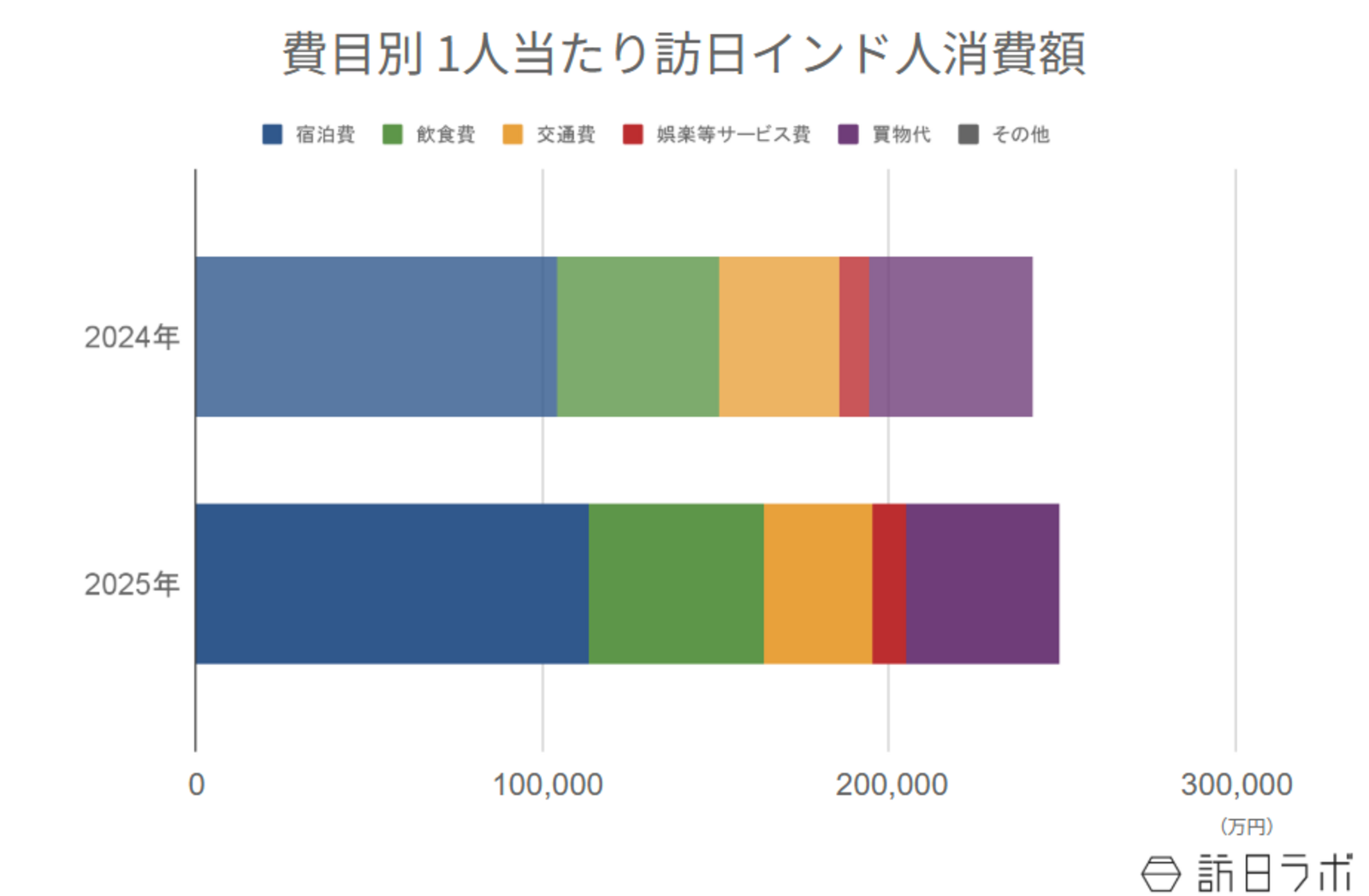 ▲費目別 1人当たり訪日インド人消費額：インバウンド消費動向調査より訪日ラボ作成