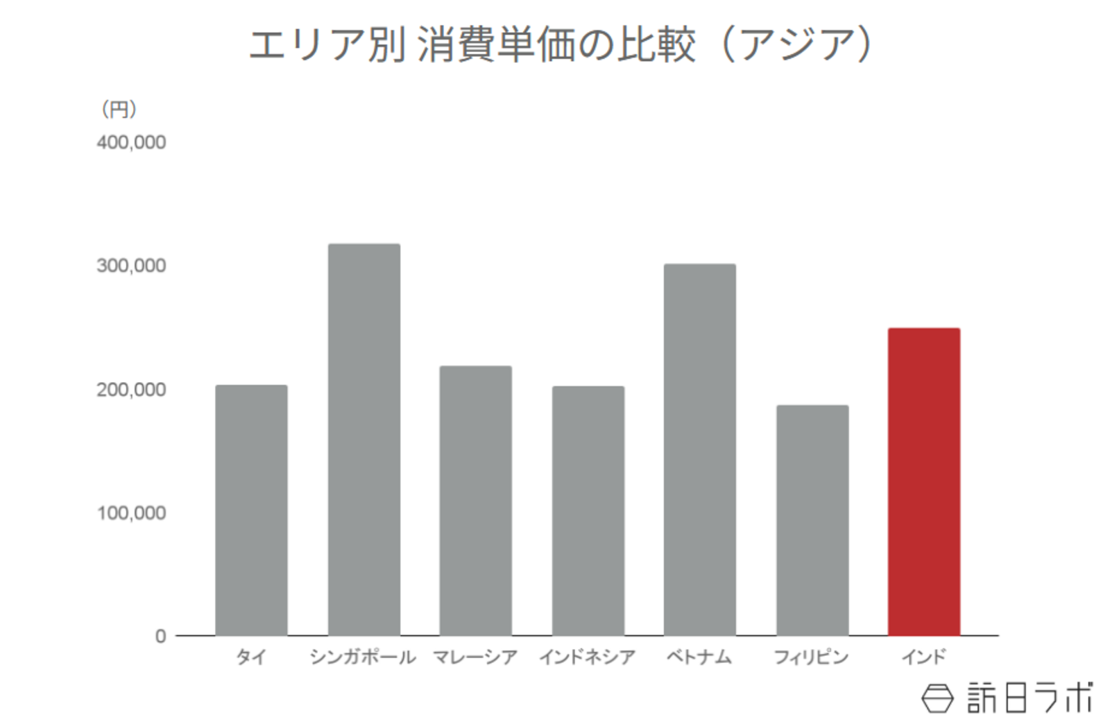 ▲エリア別消費単価の比較：観光庁 インバウンド消費動向調査より訪日ラボ作成