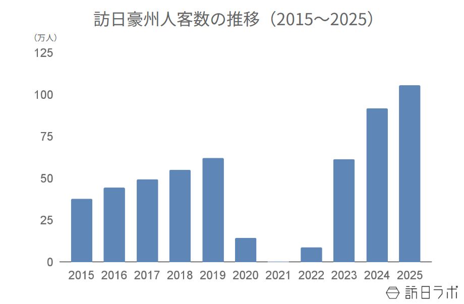 ▲訪日豪州人客数の推移（2015〜2025）：日本政府観光局（JNTO）より訪日ラボ作成