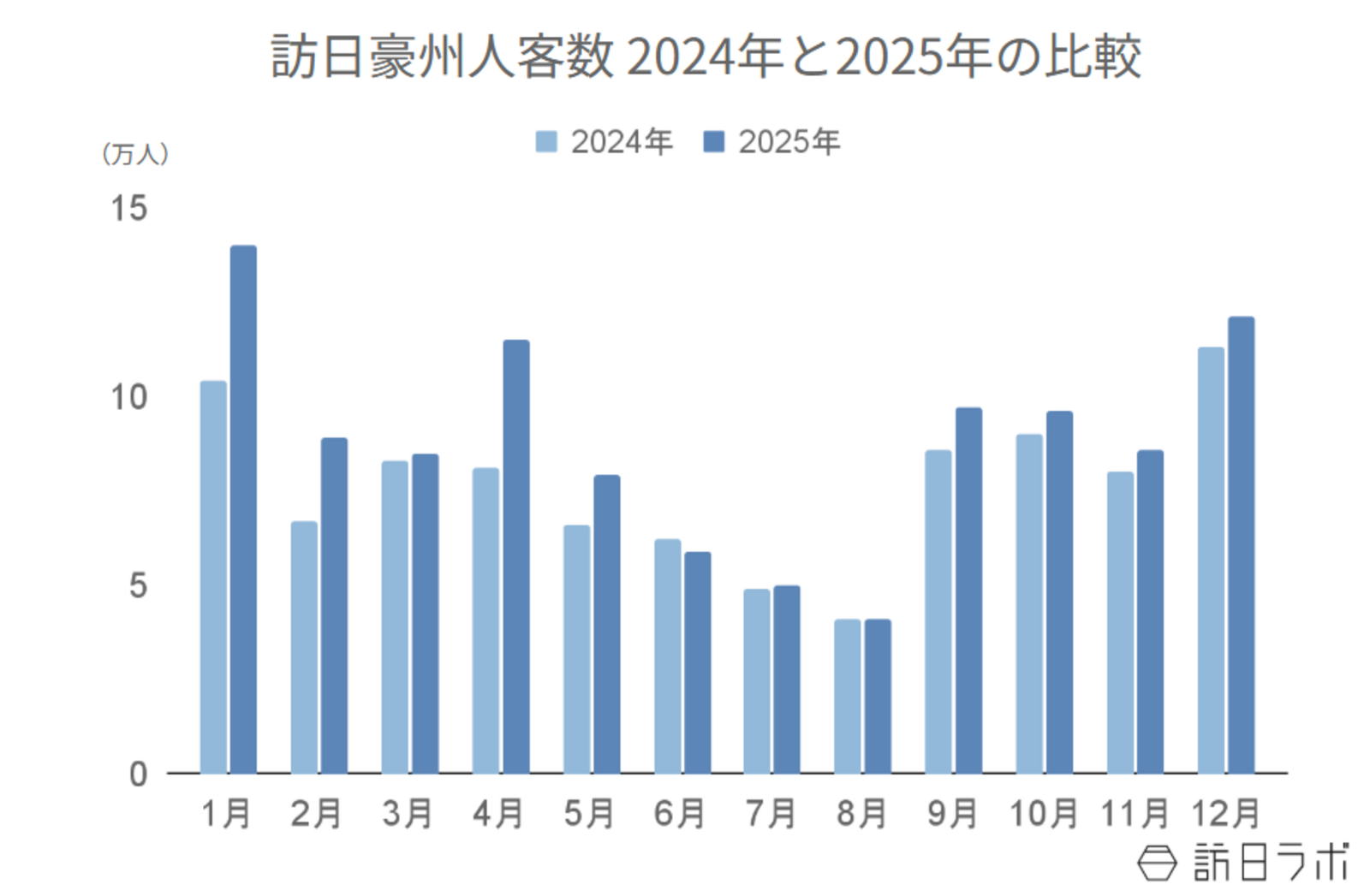 ▲訪日豪州人客数 2024年と2025年の比較：日本政府観光局（JNTO）より訪日ラボ作成