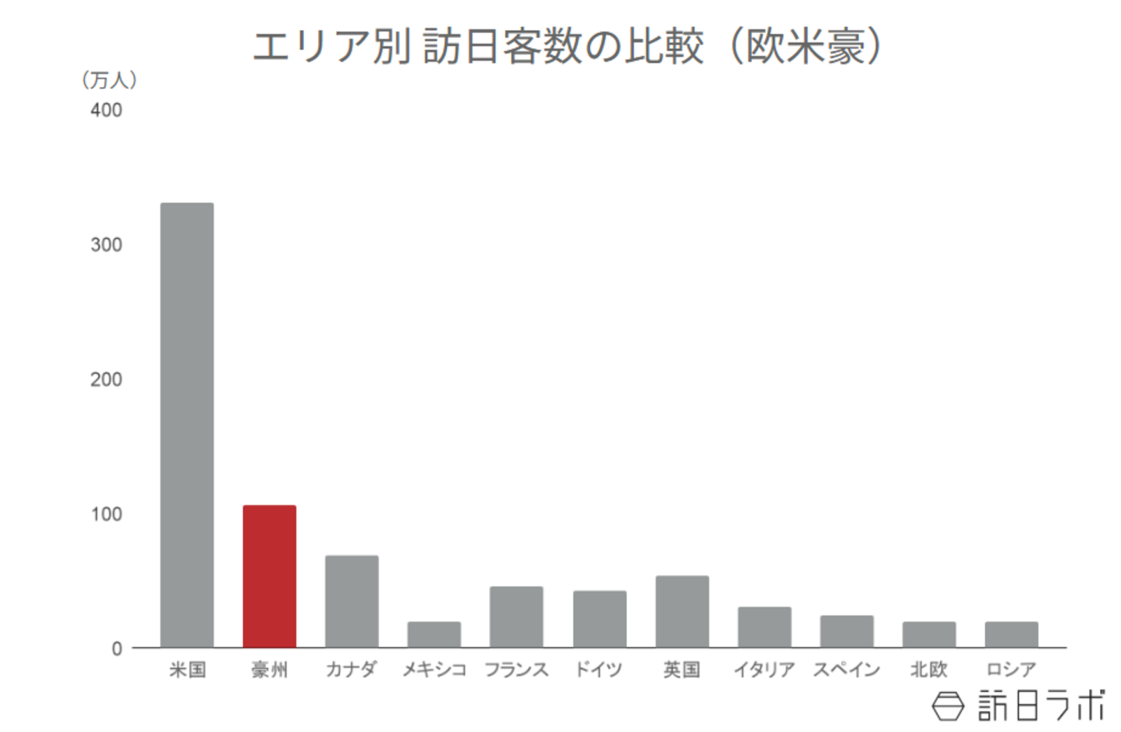 ▲エリア別訪日客数の比較：日本政府観光局（JNTO）より訪日ラボ作成