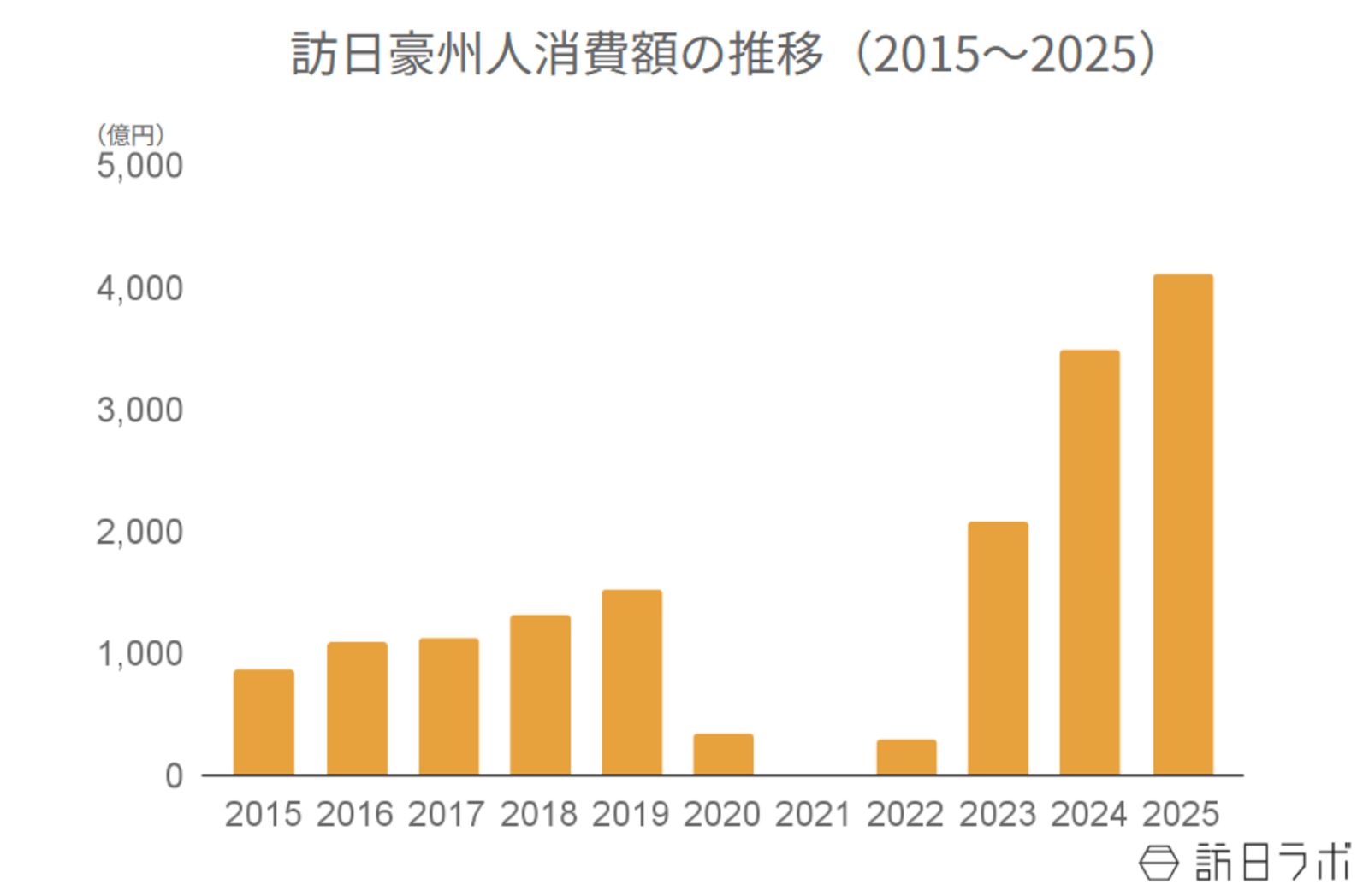 ▲訪日豪州人消費額の推移（2015〜2025）：観光庁 インバウンド消費動向調査より訪日ラボ作成