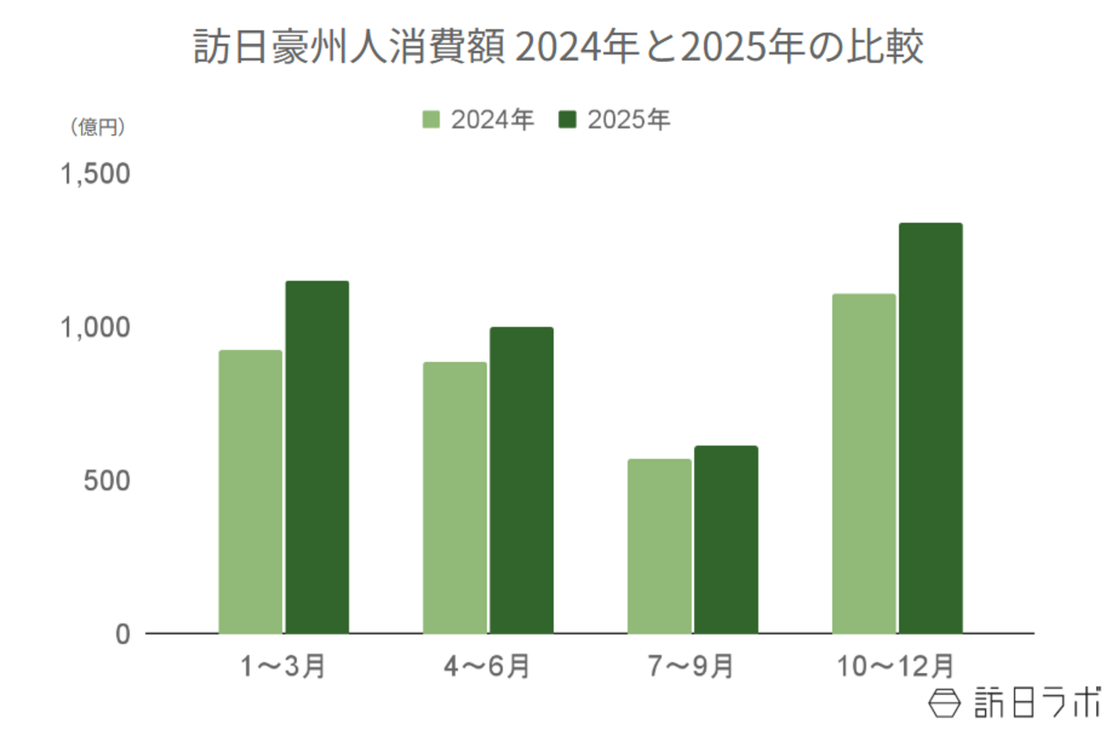 ▲訪日豪州人消費額の年間推移（2024年比）：観光庁 インバウンド消費動向調査より訪日ラボ作成