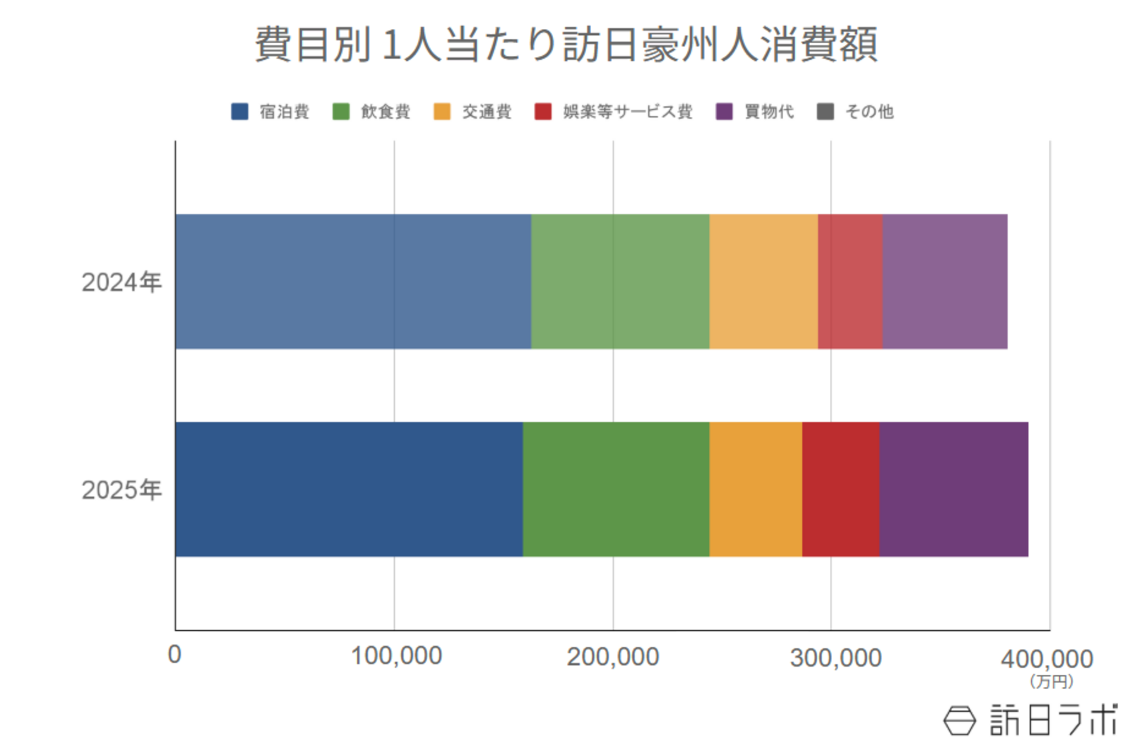 ▲費目別 1人当たり訪日豪州人消費額：インバウンド消費動向調査より訪日ラボ作成