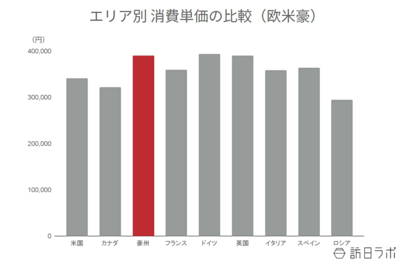 ▲エリア別消費単価の比較：観光庁 インバウンド消費動向調査より訪日ラボ作成