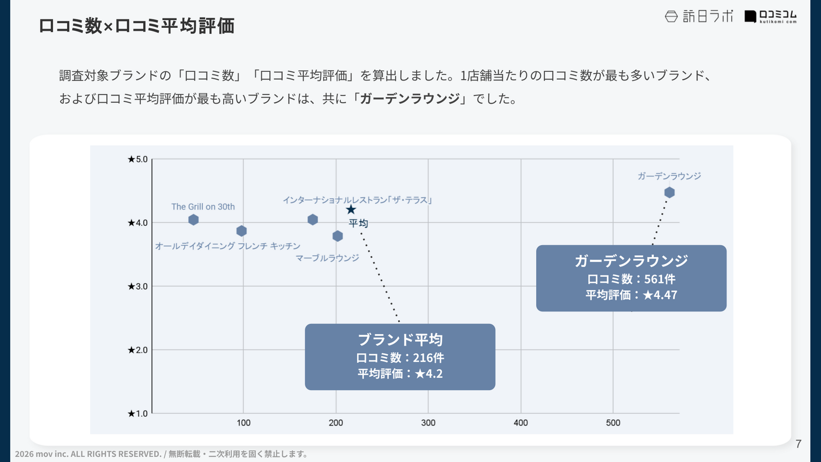 「日本語口コミの平均評価」「外国語口コミの平均評価」を算出