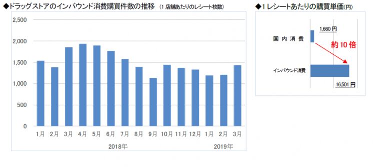 True Data・インバウンド消費動向調査3月