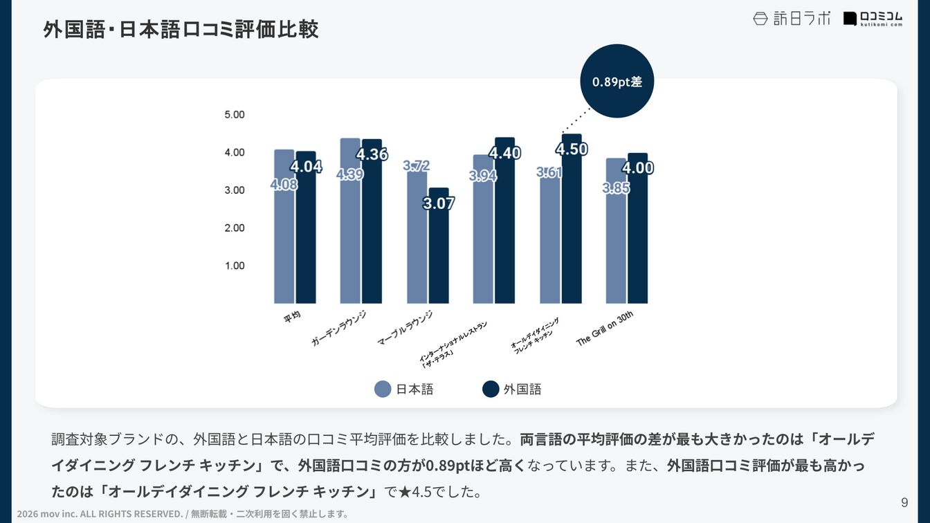 ▲「日本語口コミの平均評価」「外国語口コミの平均評価」を算出 「日本語口コミの平均評価」「外国語口コミの平均評価」を算出