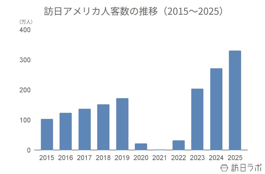 ▲訪日アメリカ人客数の推移（2015〜2025）：日本政府観光局（JNTO）より訪日ラボ作成