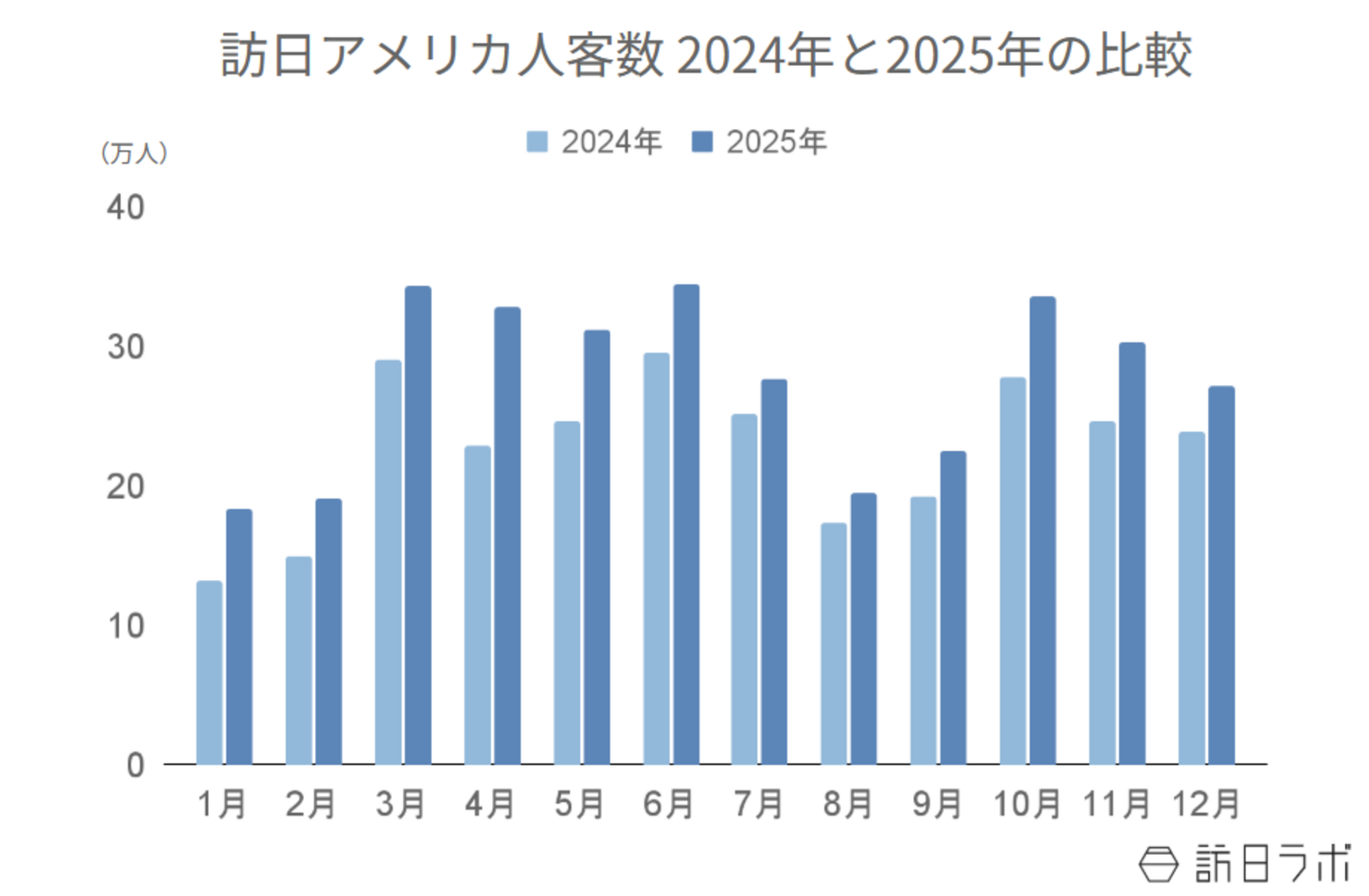 ▲訪日アメリカ人客数 2024年と2025年の比較:日本政府観光局(JNTO)より訪日ラボ作成 ▲訪日アメリカ人客数 2024年と2025年の比較:日本政府観光局(JNTO)より訪日ラボ作成