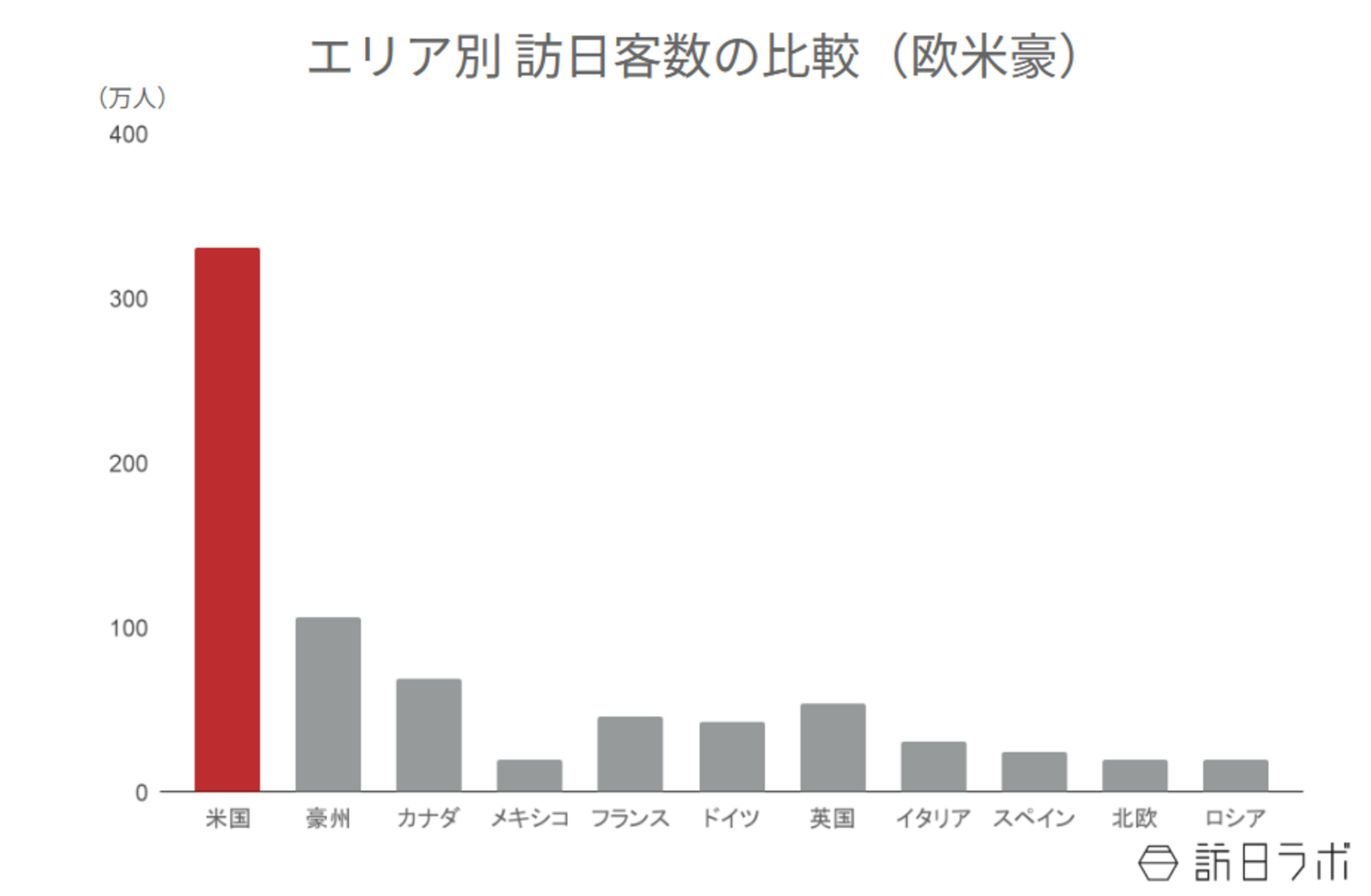 ▲エリア別訪日客数の比較:日本政府観光局(JNTO)より訪日ラボ作成 ▲エリア別訪日客数の比較:日本政府観光局(JNTO)より訪日ラボ作成