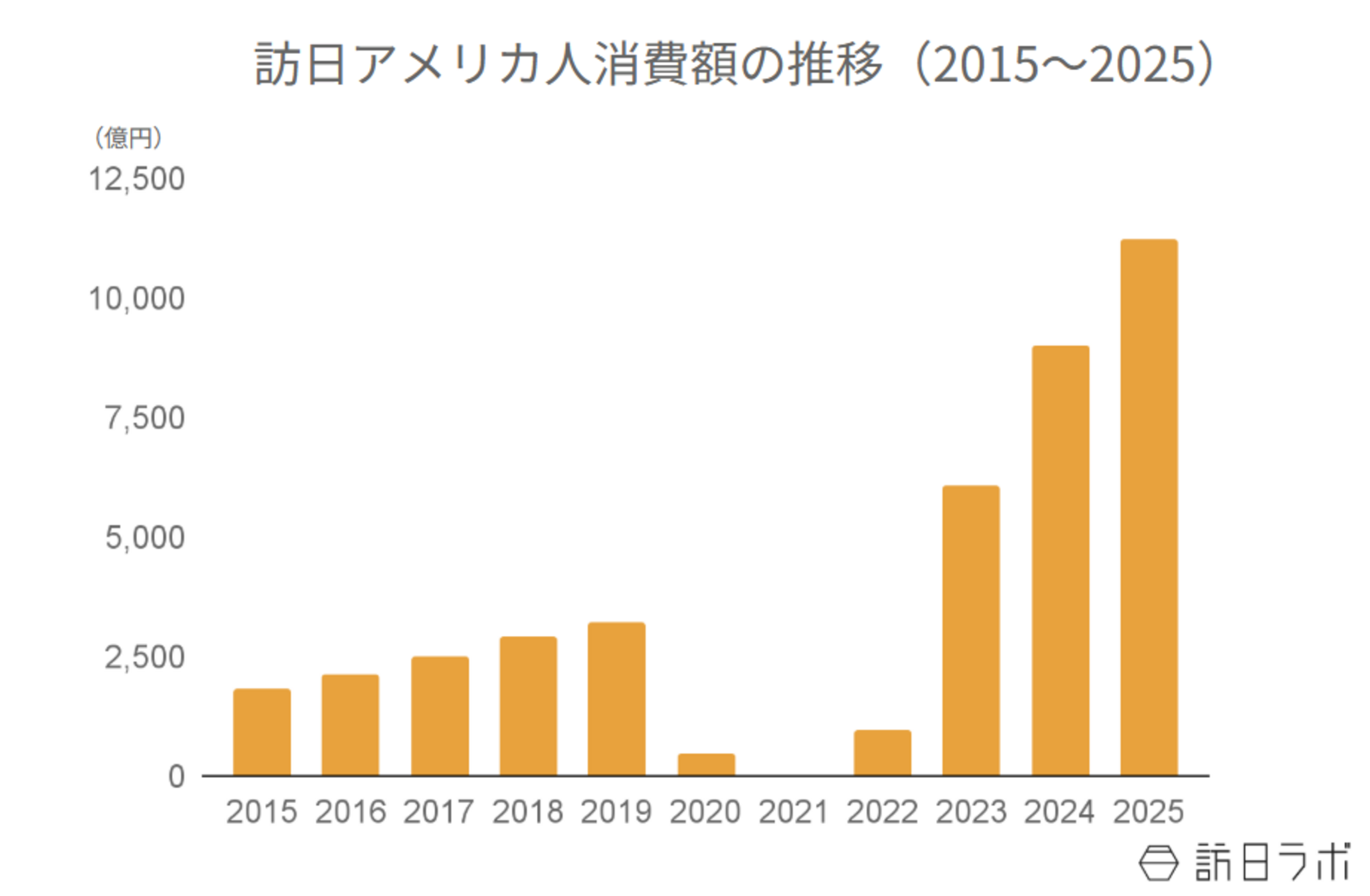▲訪日アメリカ人消費額の推移(2015〜2025):観光庁 インバウンド消費動向調査より訪日ラボ作成 ▲訪日アメリカ人消費額の推移(2015〜2025):観光庁 インバウンド消費動向調査より訪日ラボ作成