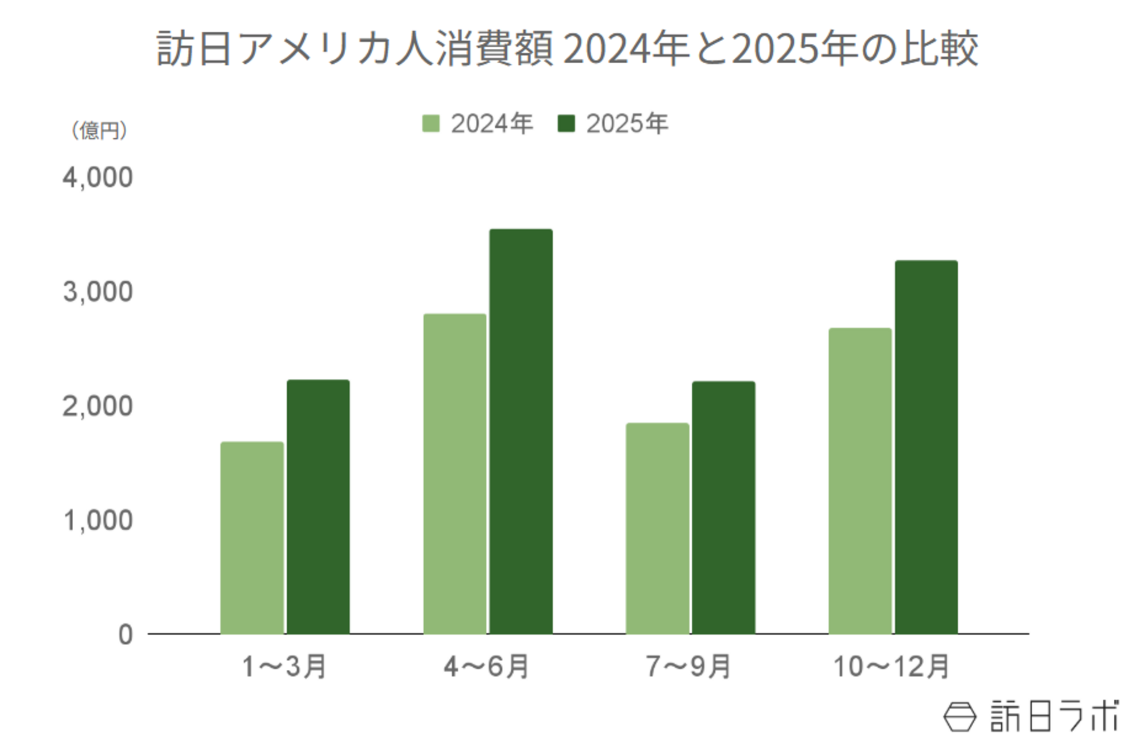 ▲訪日アメリカ人消費額の年間推移(2024年比):観光庁 インバウンド消費動向調査より訪日ラボ作成 ▲訪日アメリカ人消費額の年間推移(2024年比):観光庁 インバウンド消費動向調査より訪日ラボ作成